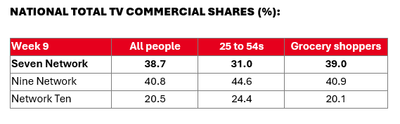 Weekly Ratings Australia