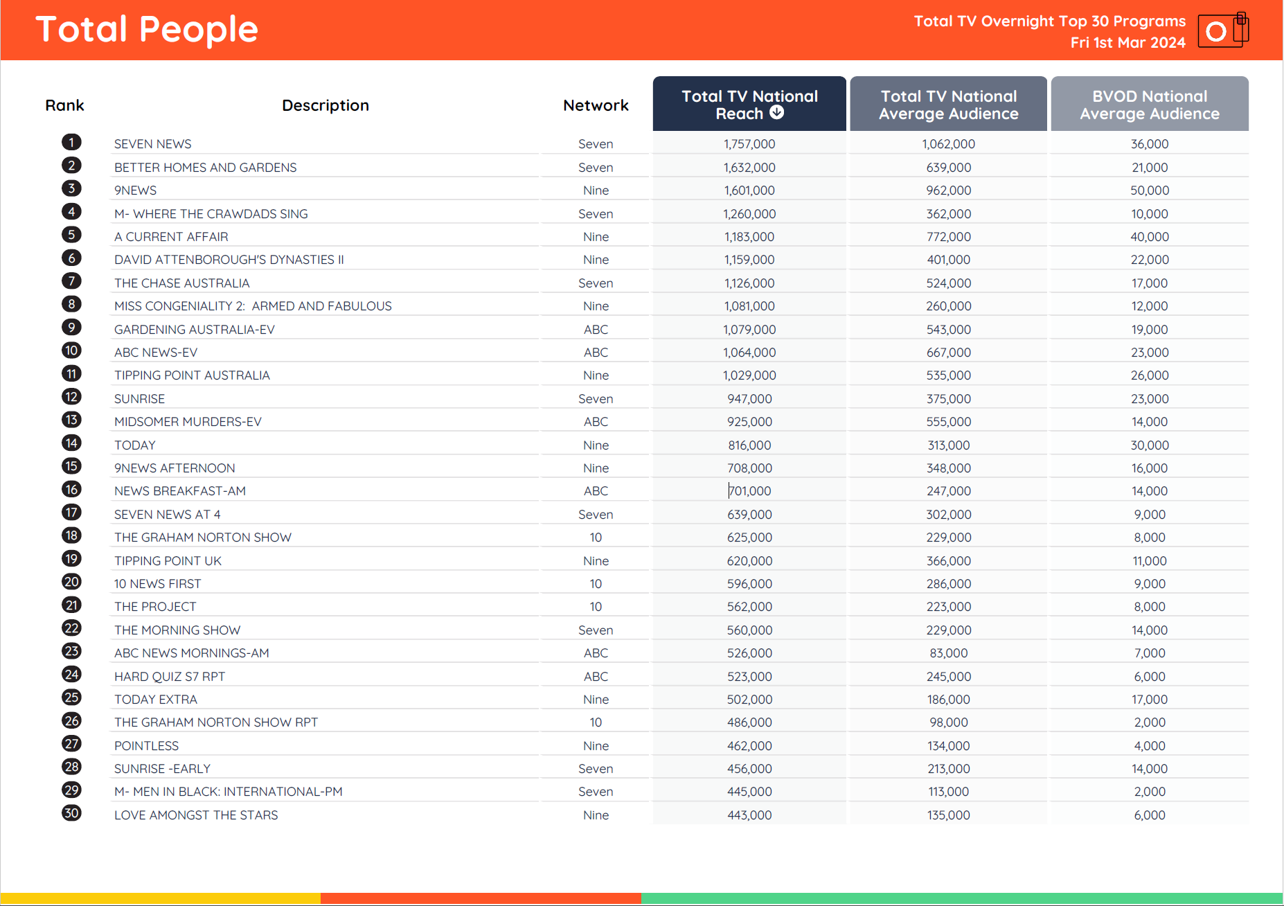 TV Ratings Australia