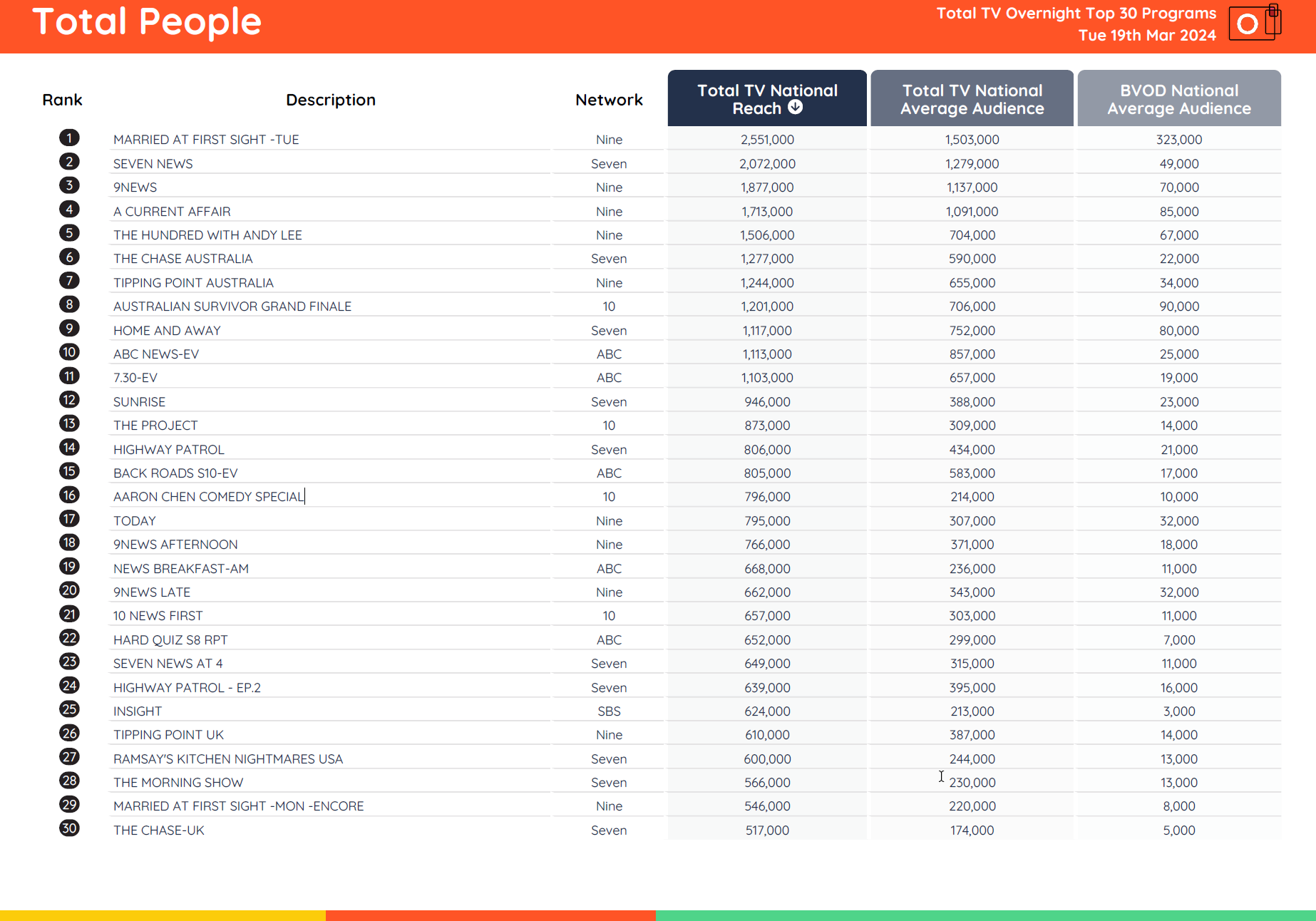 TV Ratings Australia