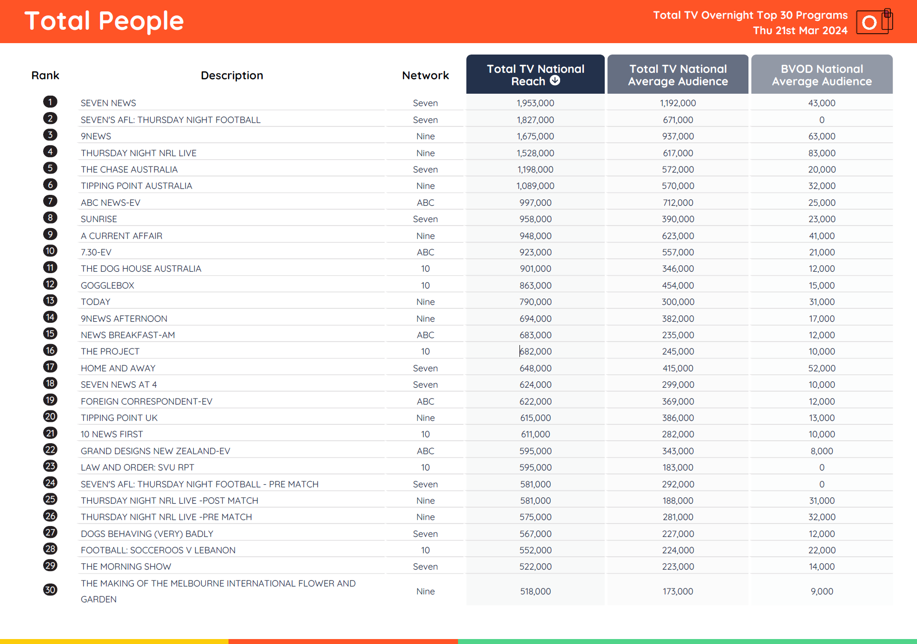 TV Ratings Australia