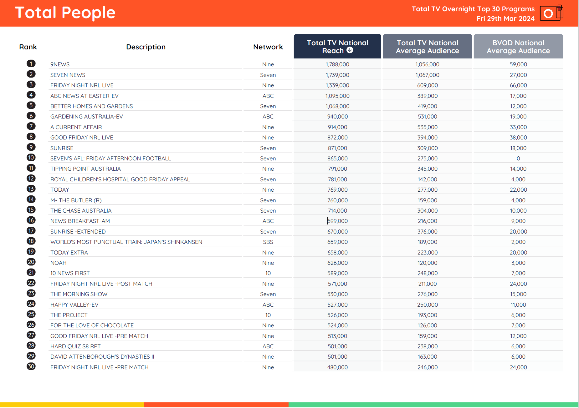 TV Ratings Australia