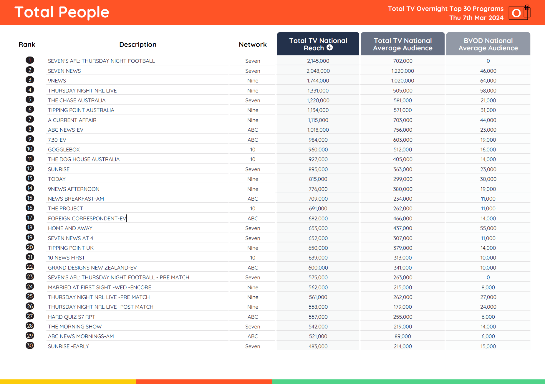 TV Ratings Australia