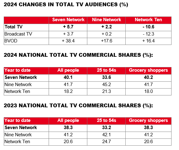 Seven is Australia’s fastest growing network