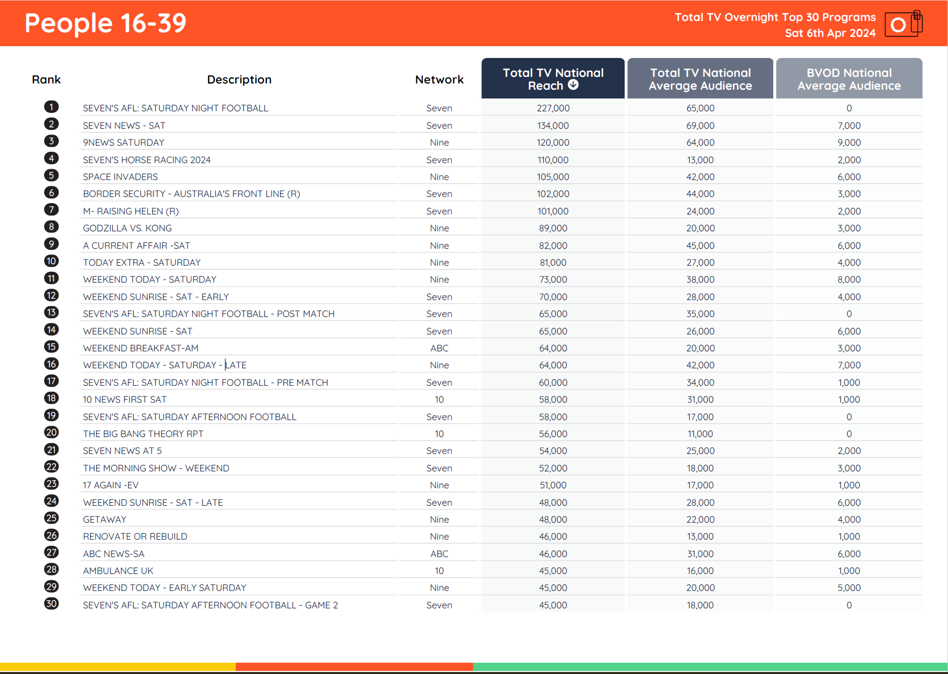 TV Ratings Australia