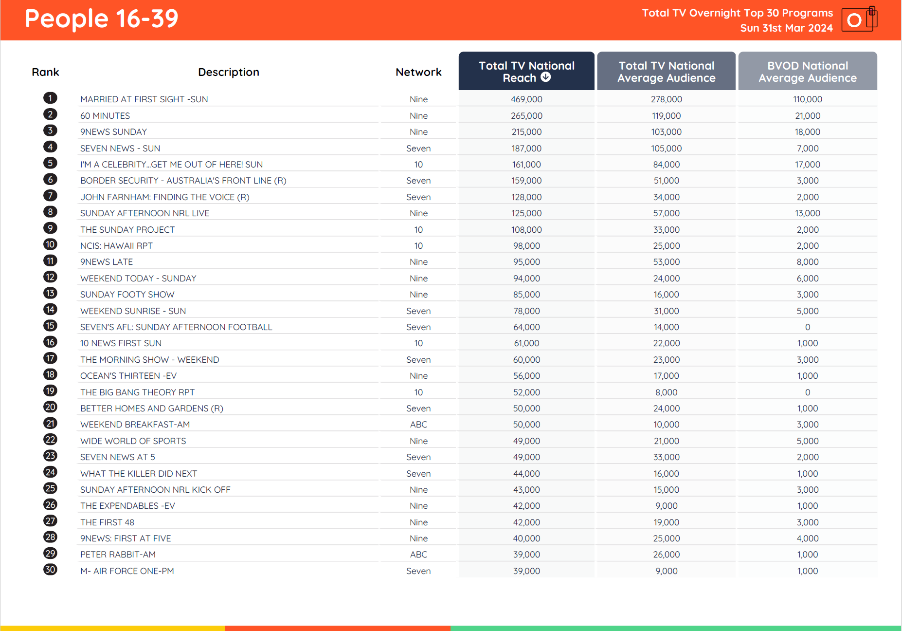 TV Ratings Australia