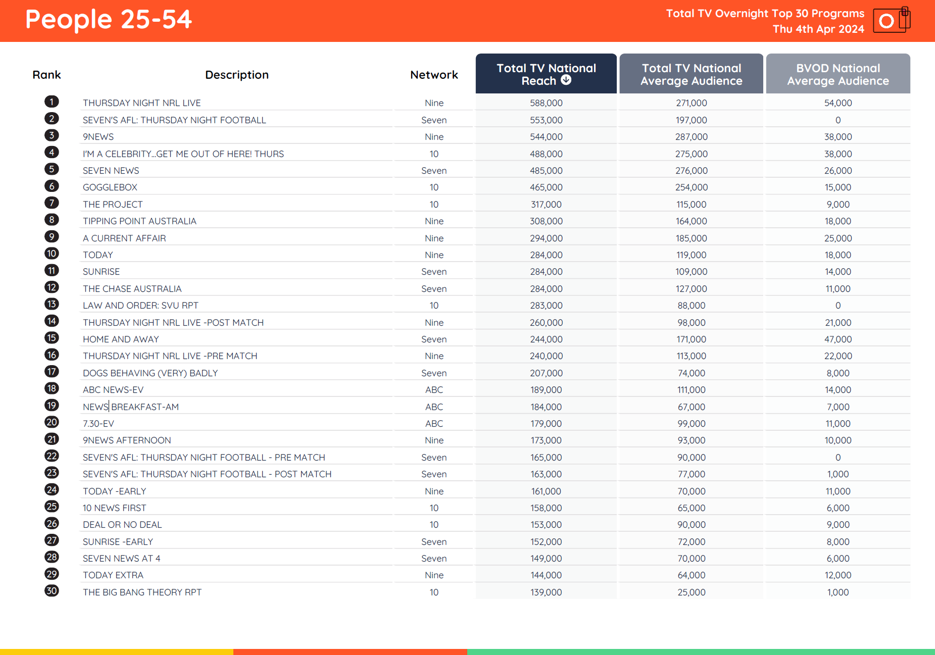 TV Ratings Australia