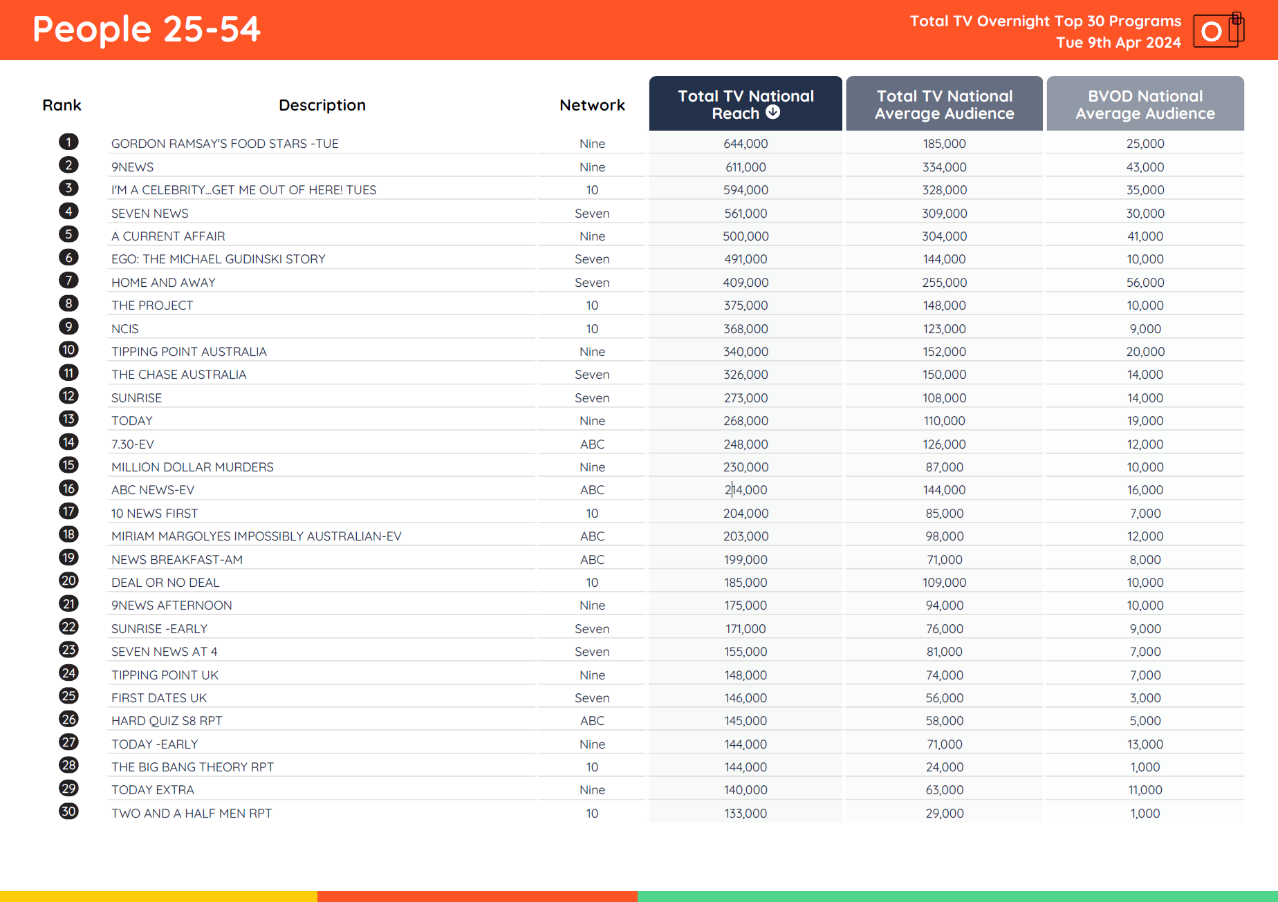 TV Ratings Australia