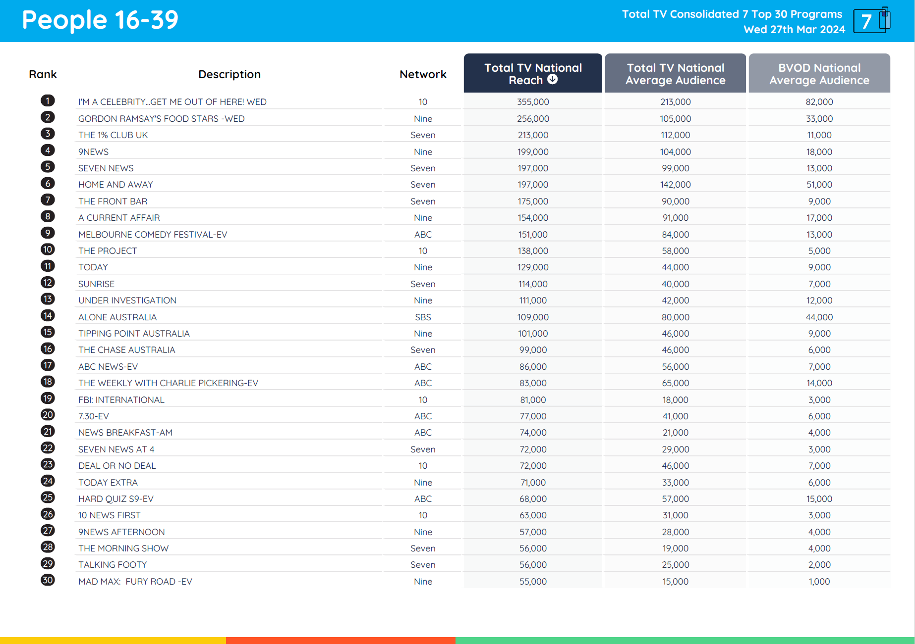 TV Ratings Australia