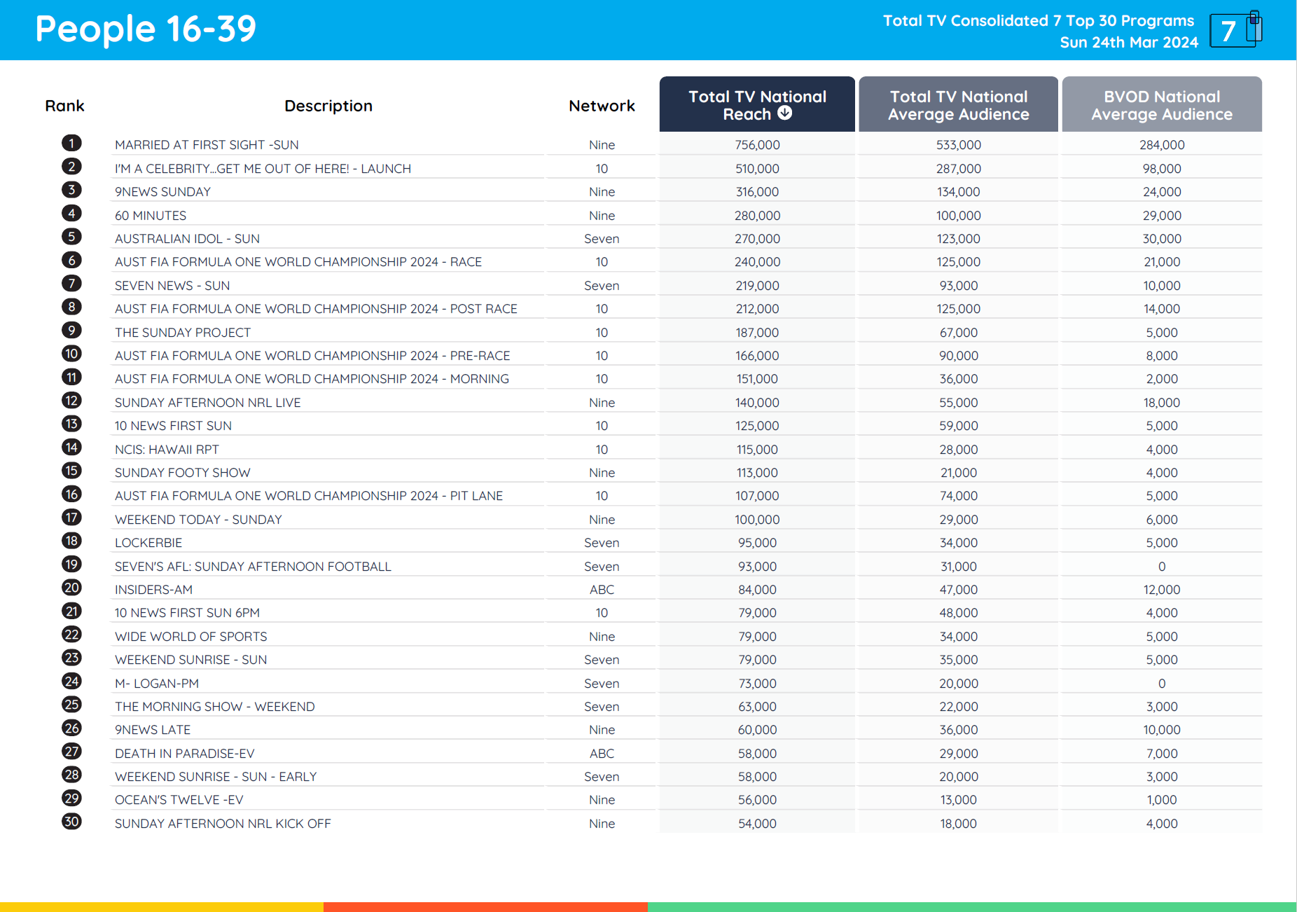 TV Ratings Australia