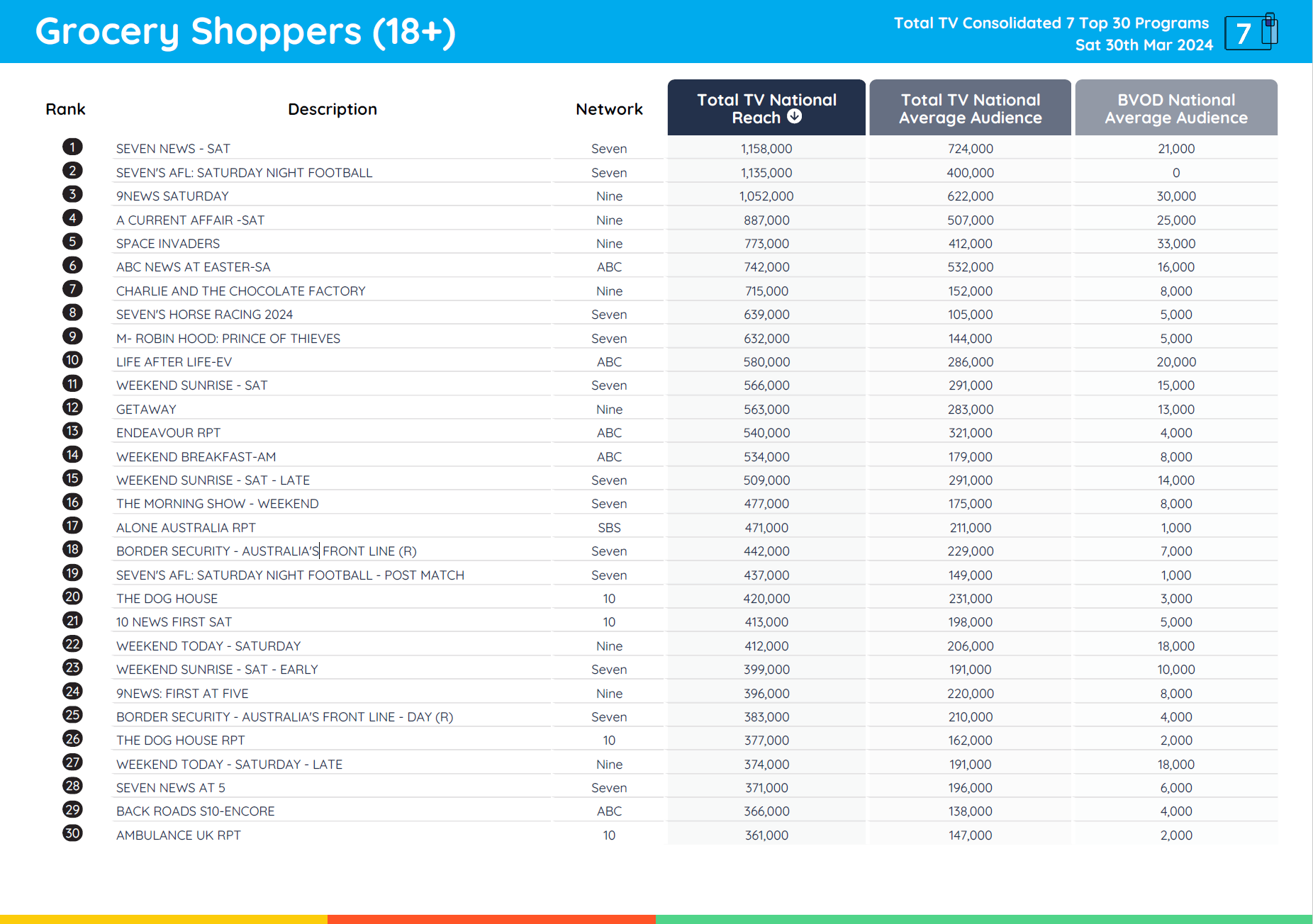 TV Ratings Australia