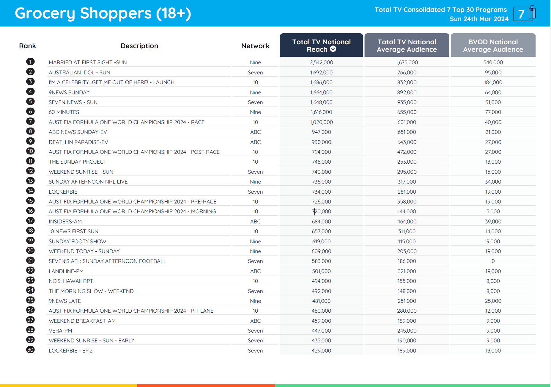 TV Ratings Australia
