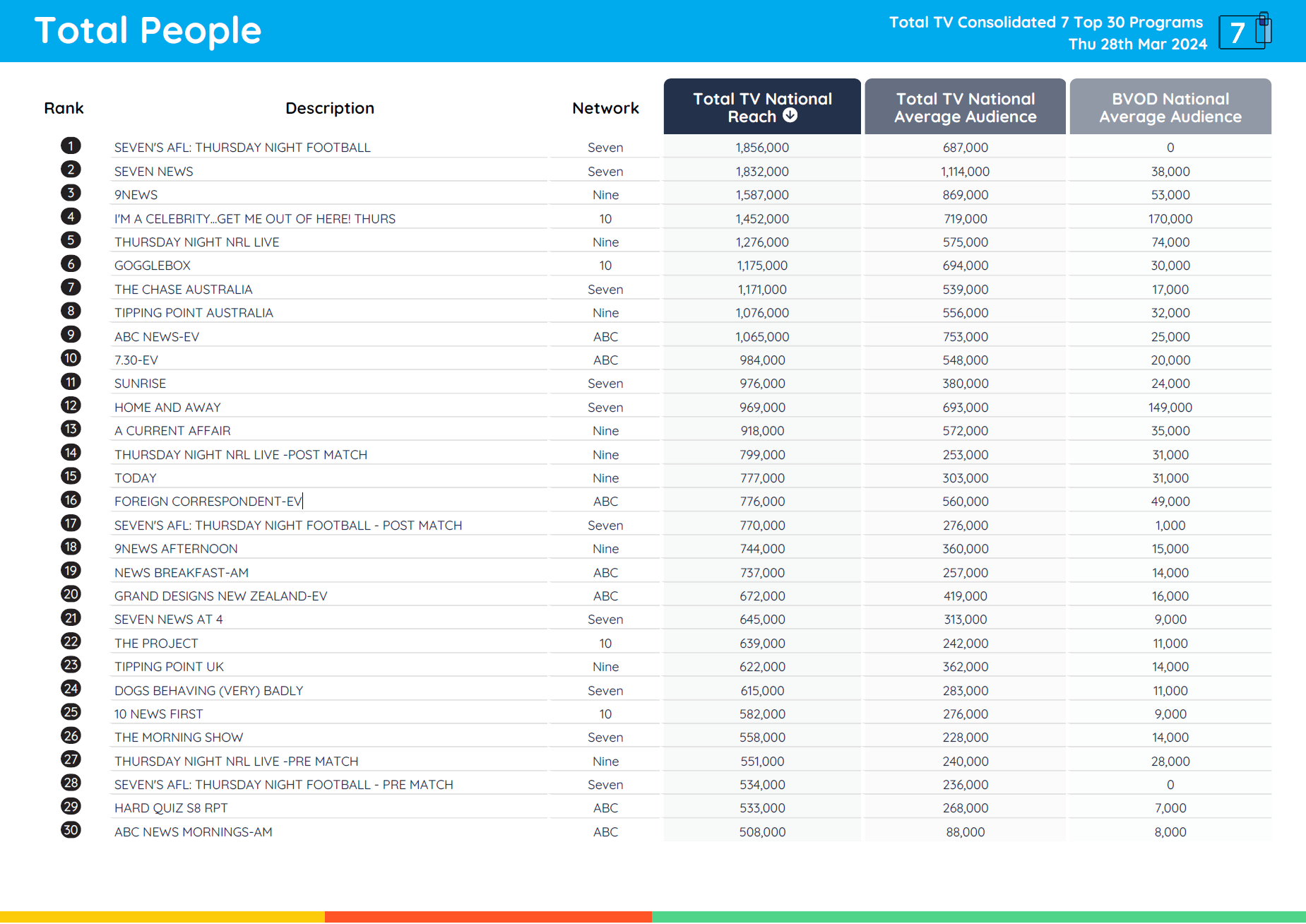 TV Ratings Australia