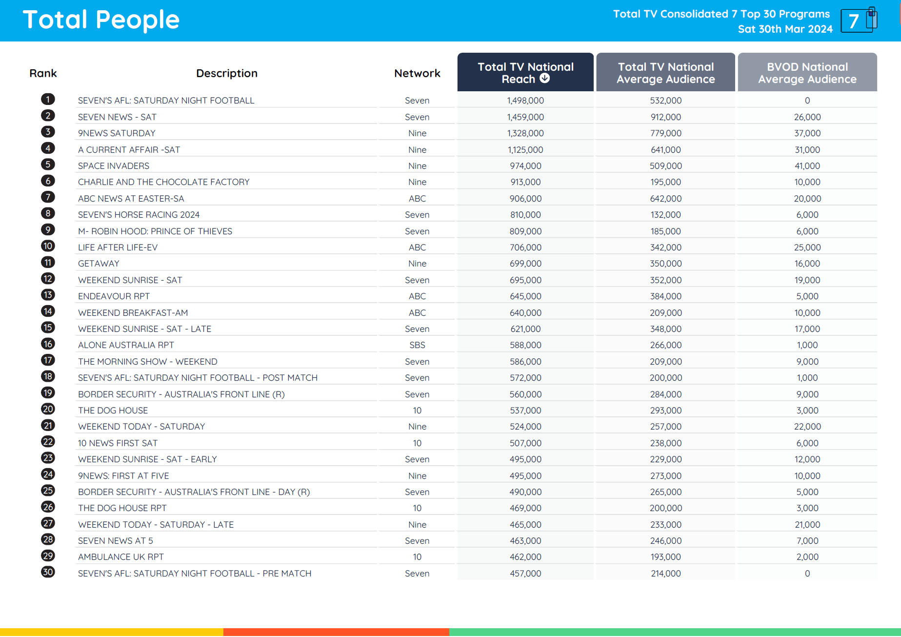 TV Ratings Australia