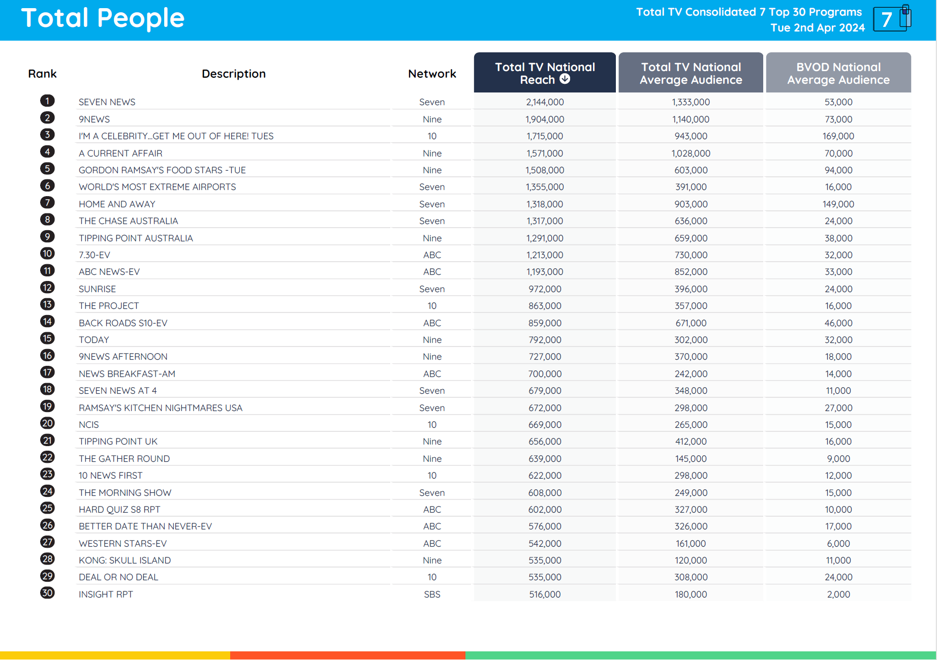 TV Ratings Australia