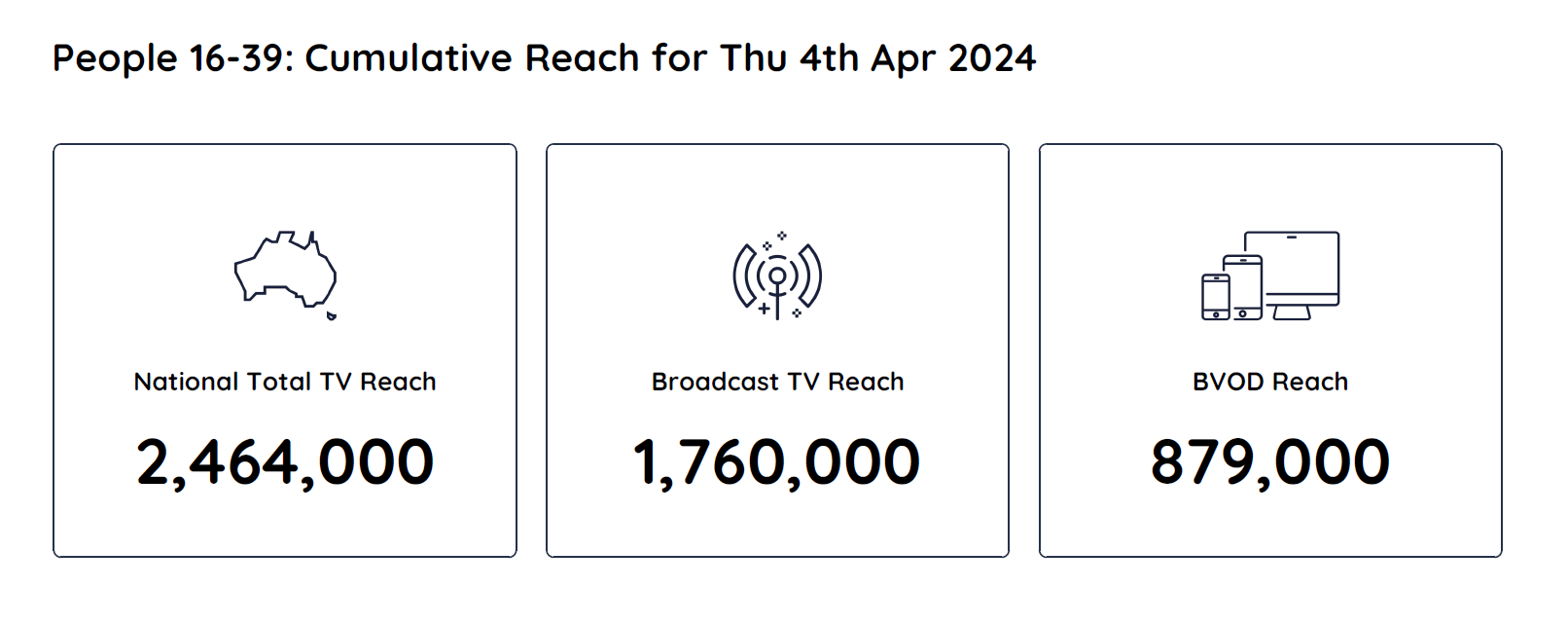 TV Ratings Australia