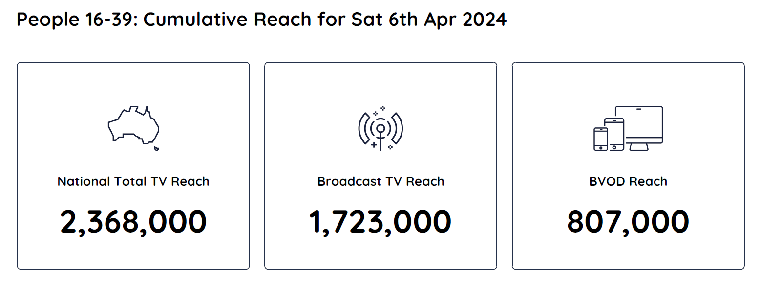 TV Ratings Australia
