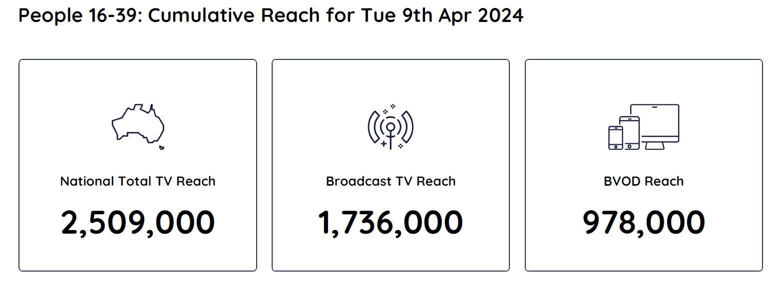 TV Ratings Australia