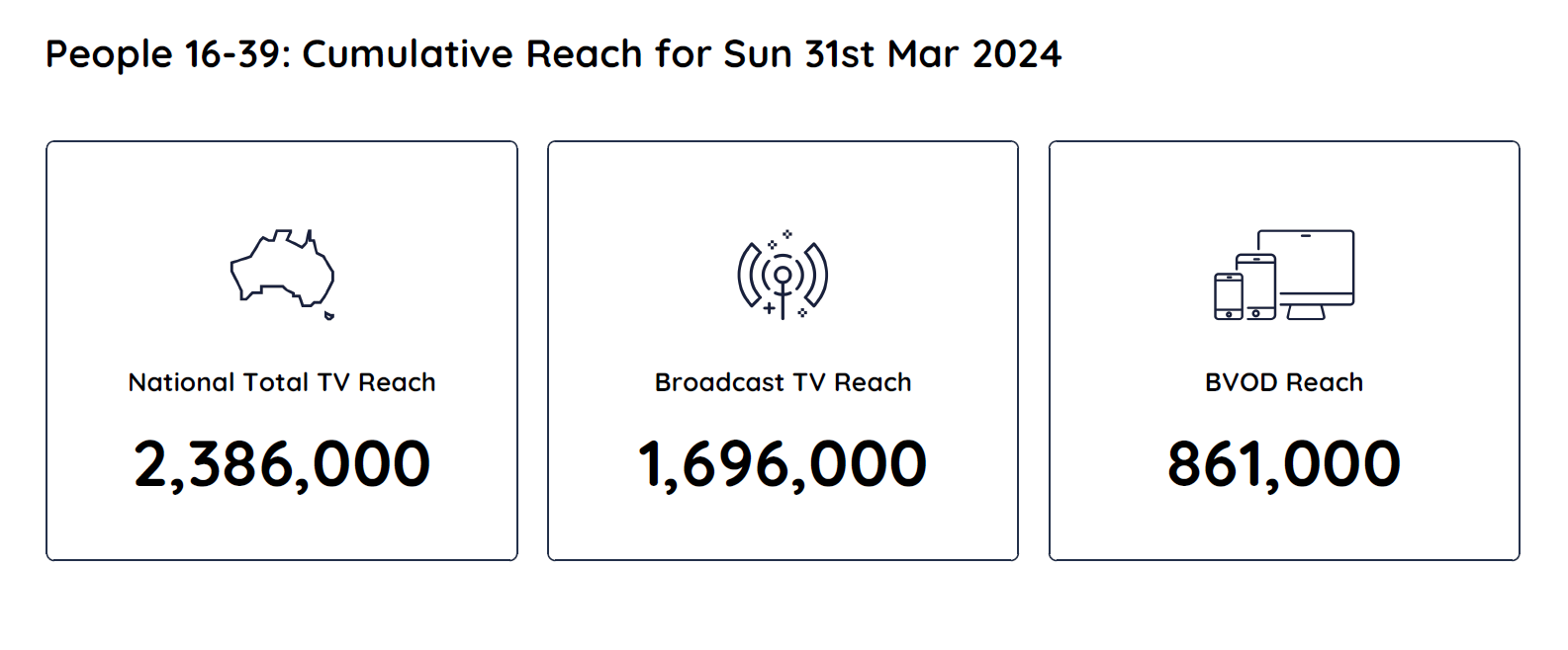 TV Ratings Australia