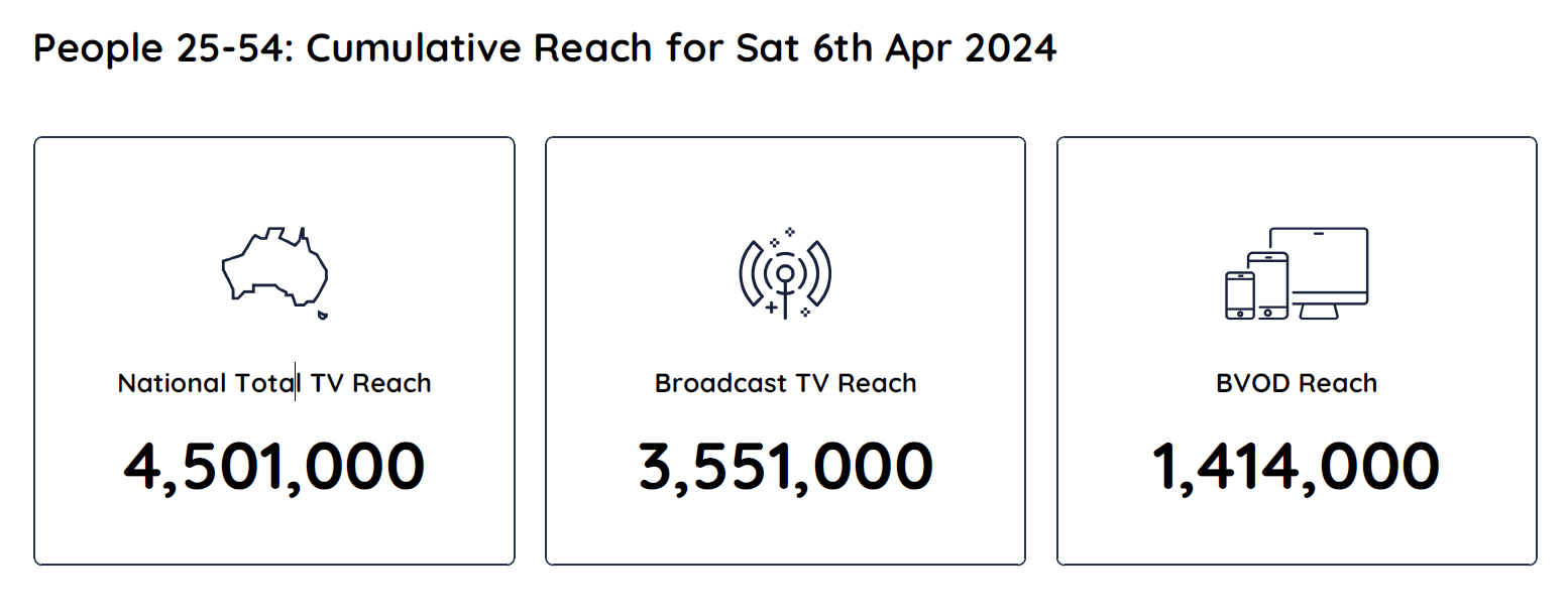 TV Ratings Australia