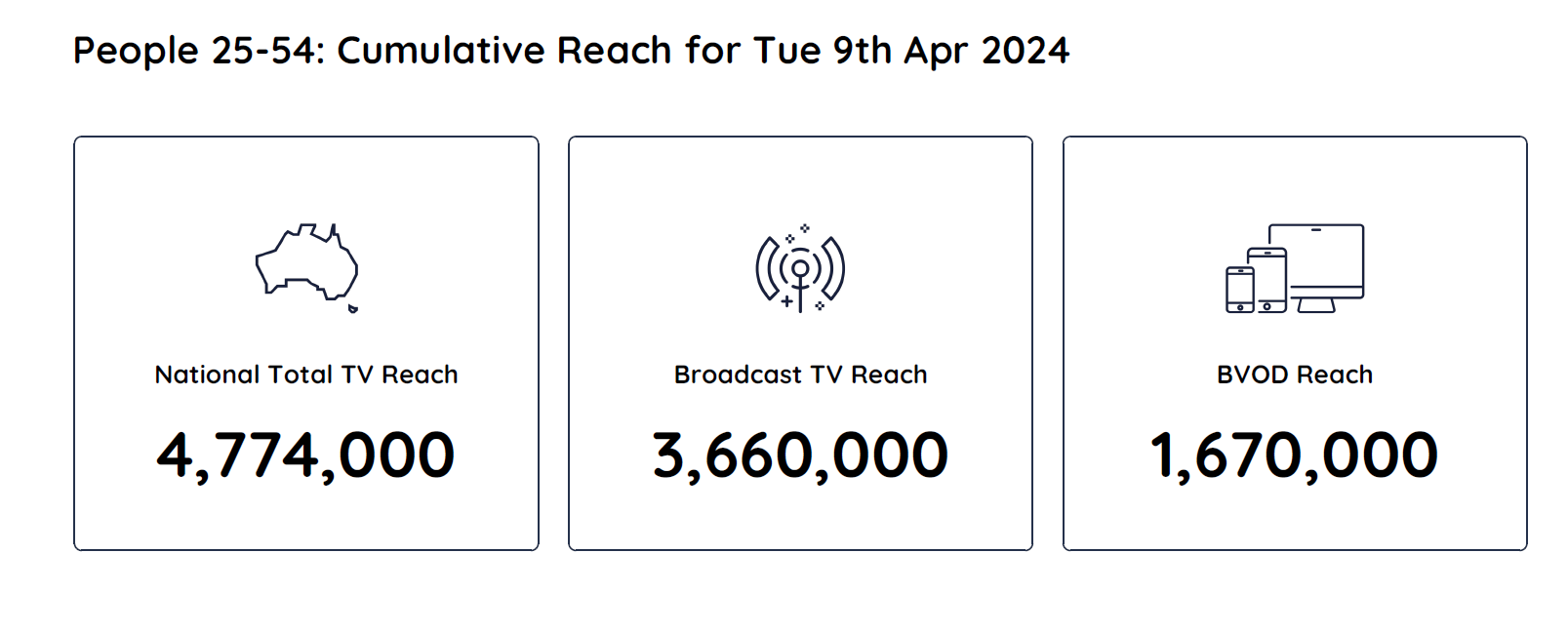 TV Ratings Australia