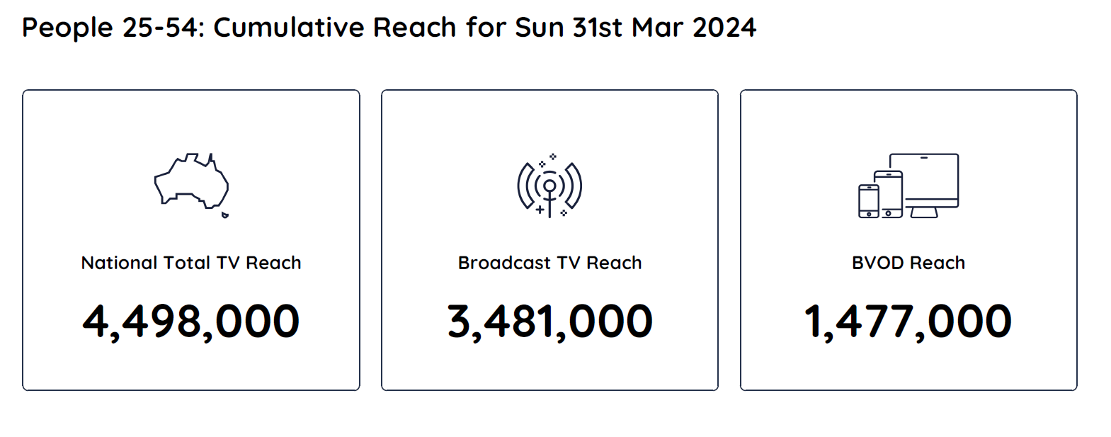 TV Ratings Australia