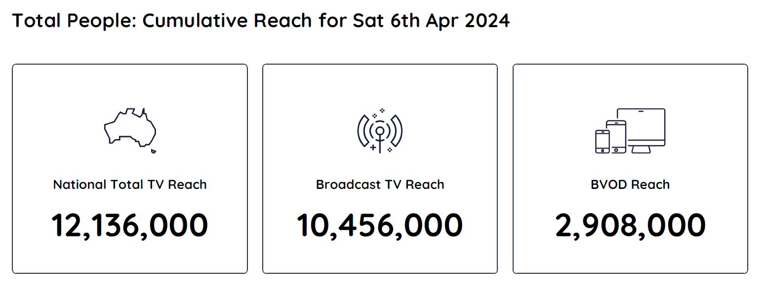 TV Ratings Australia