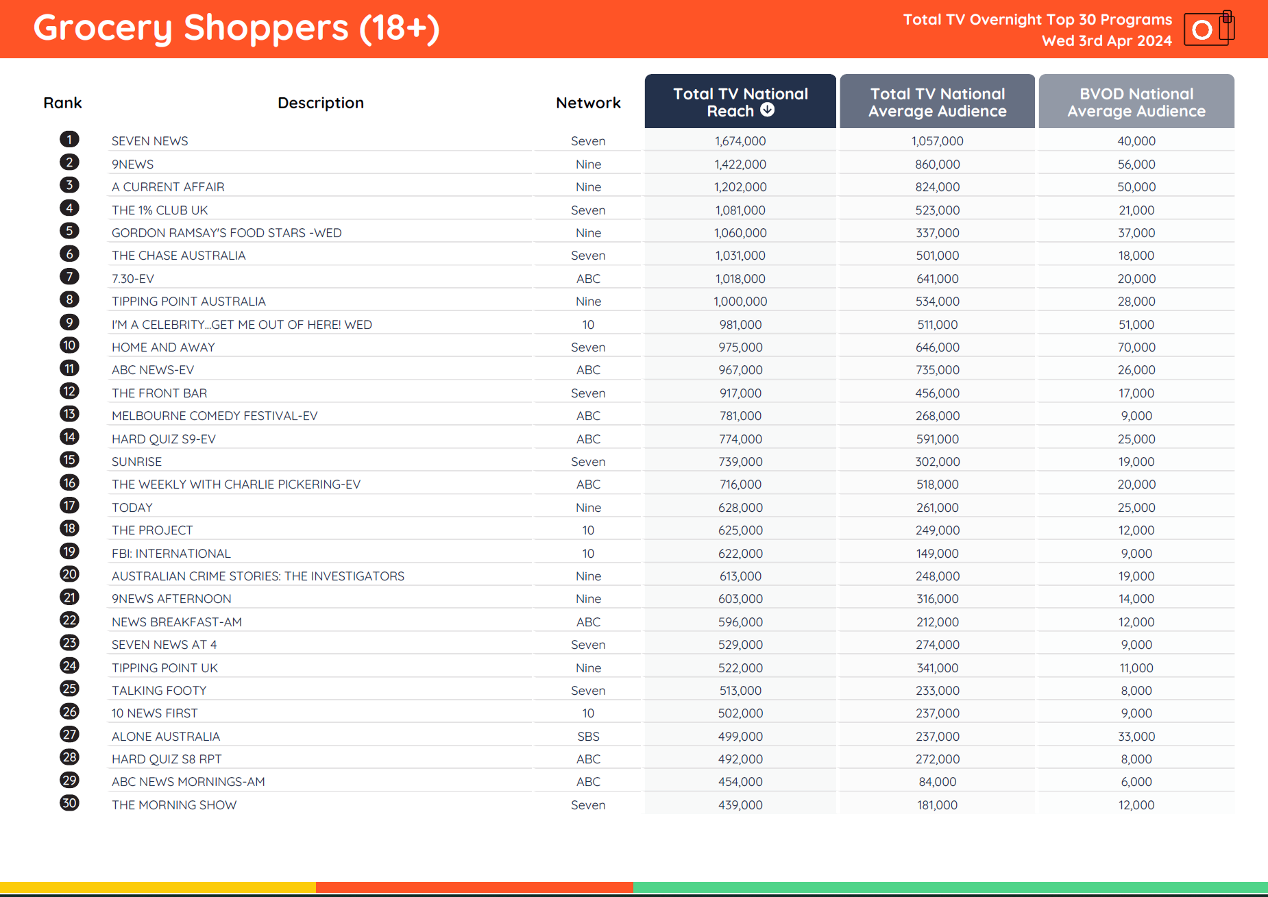 TV Ratings Australia