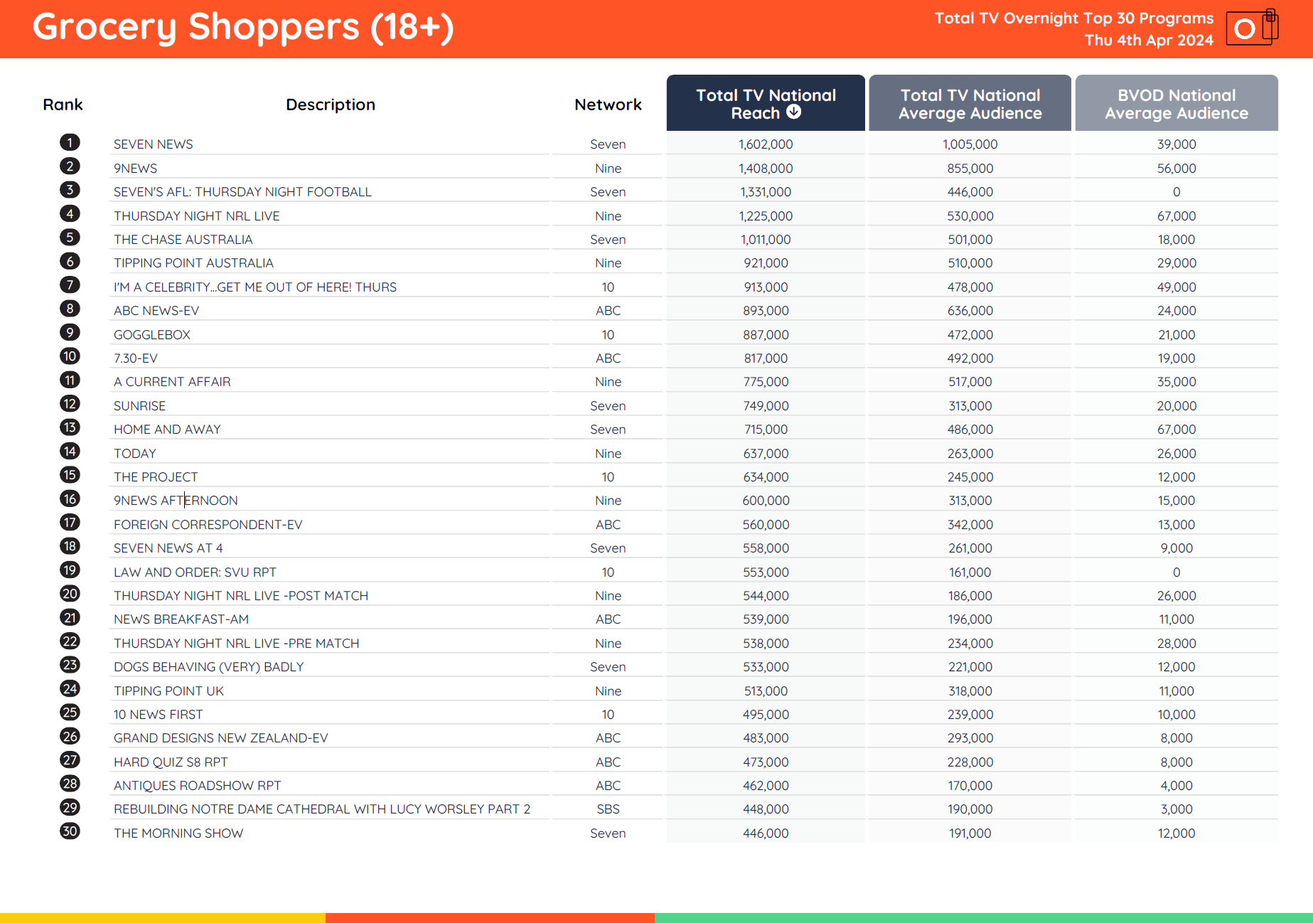 TV Ratings Australia