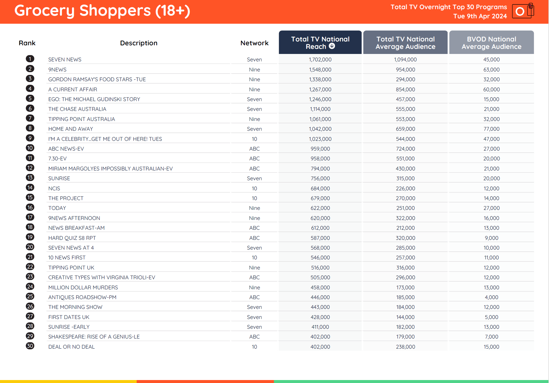 TV Ratings Australia
