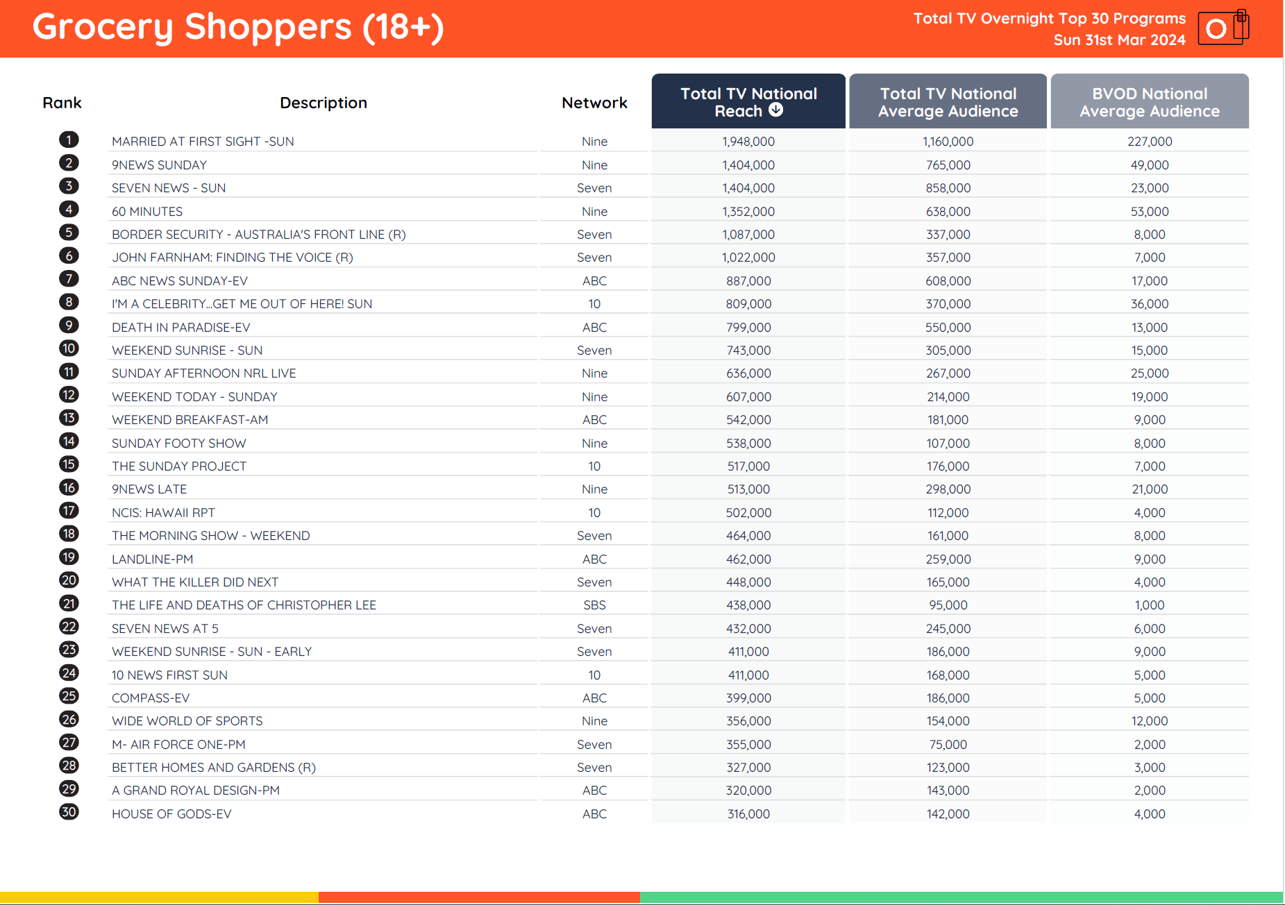 TV Ratings Australia