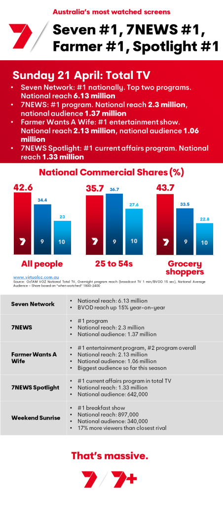 TV Ratings Australia