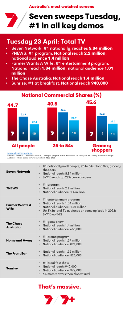 TV Ratings Australia