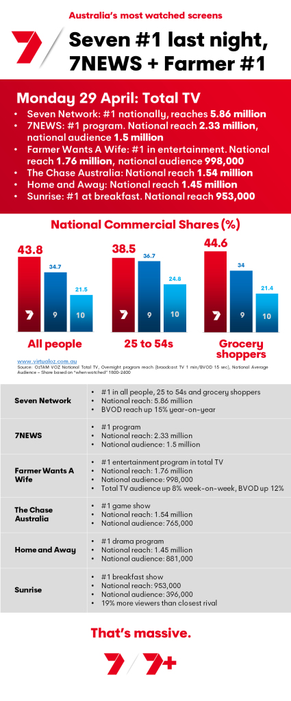 TV Ratings Australia