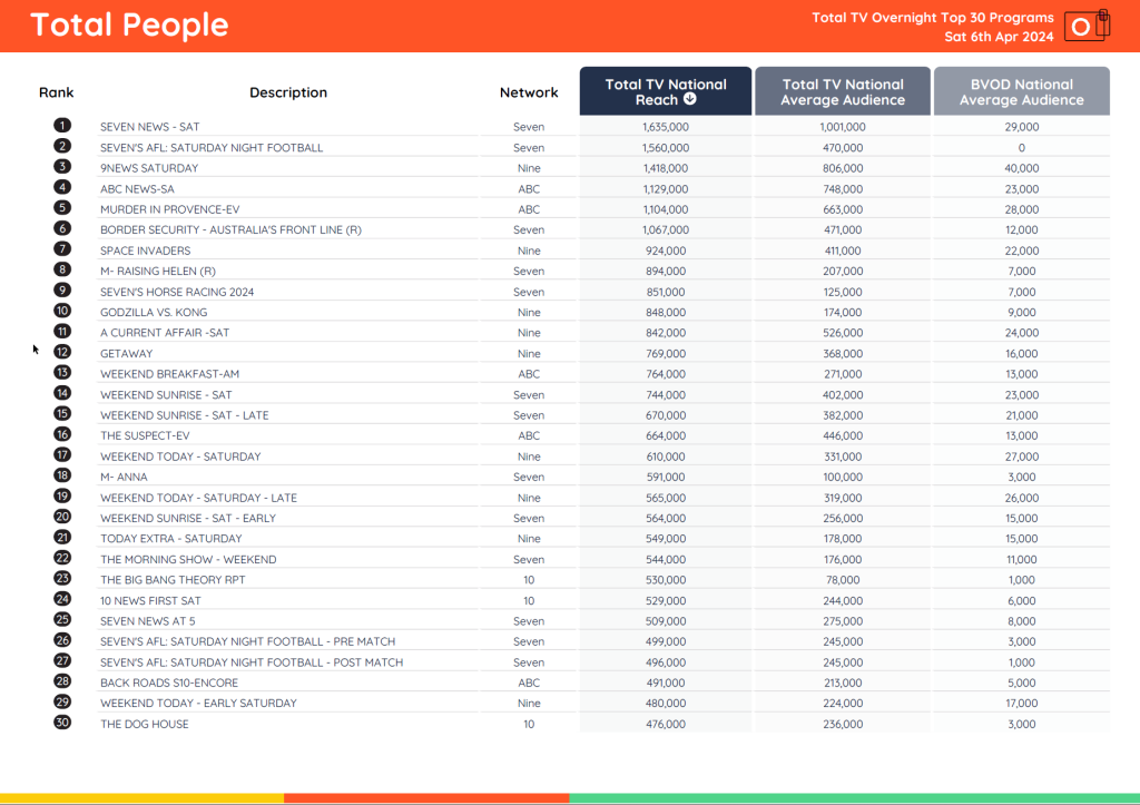 TV Ratings Australia