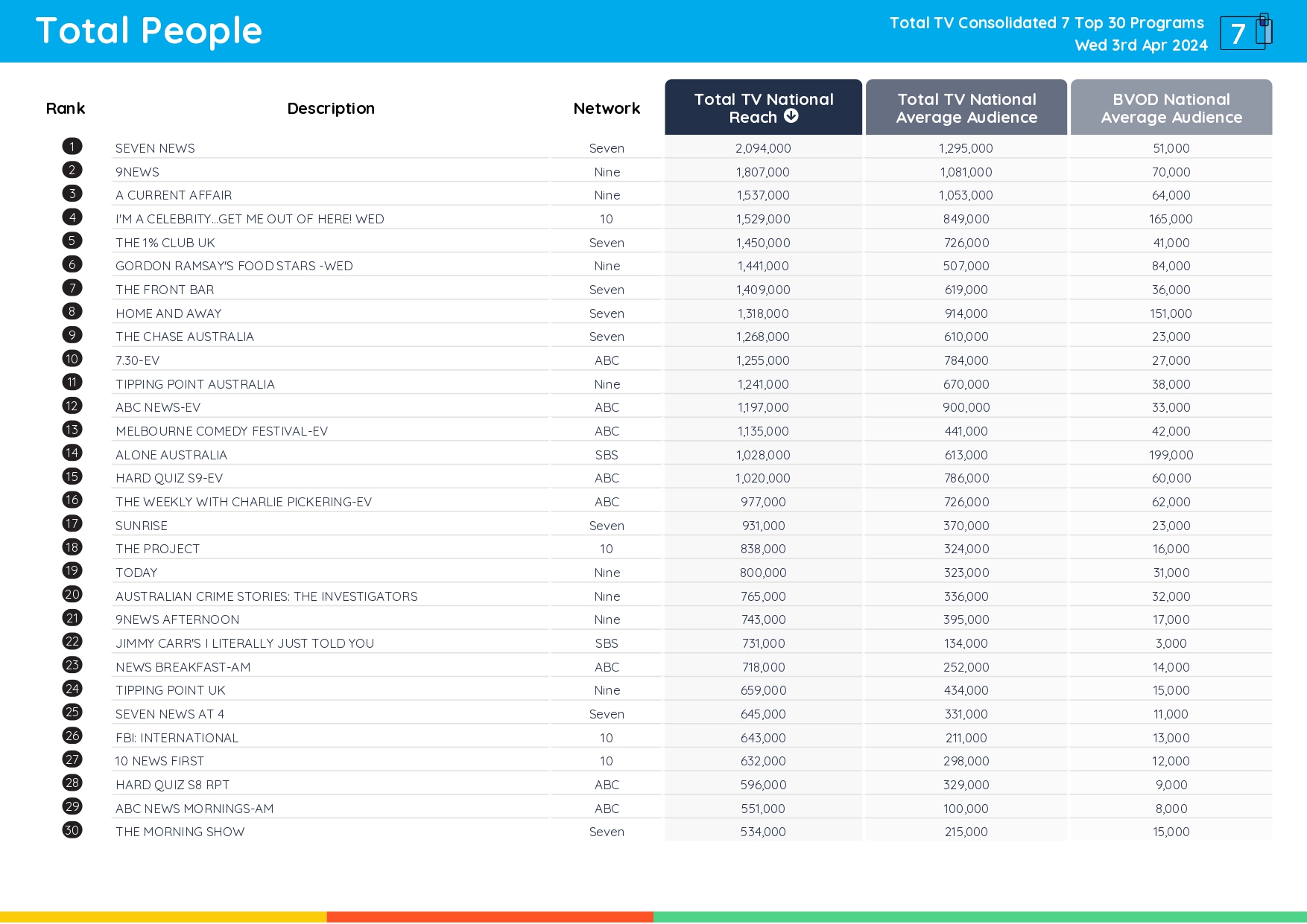 TV Ratings Australia
