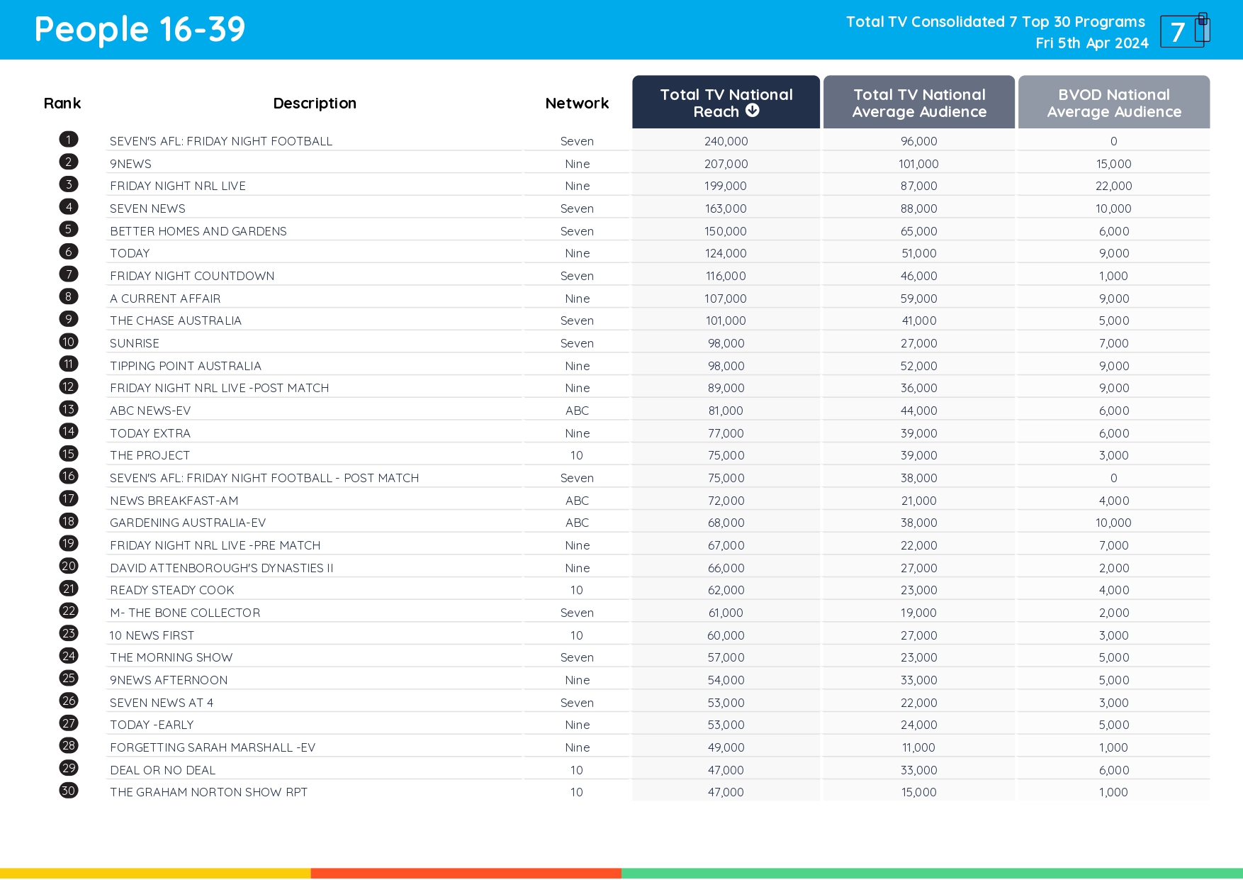 TV Ratings Australia