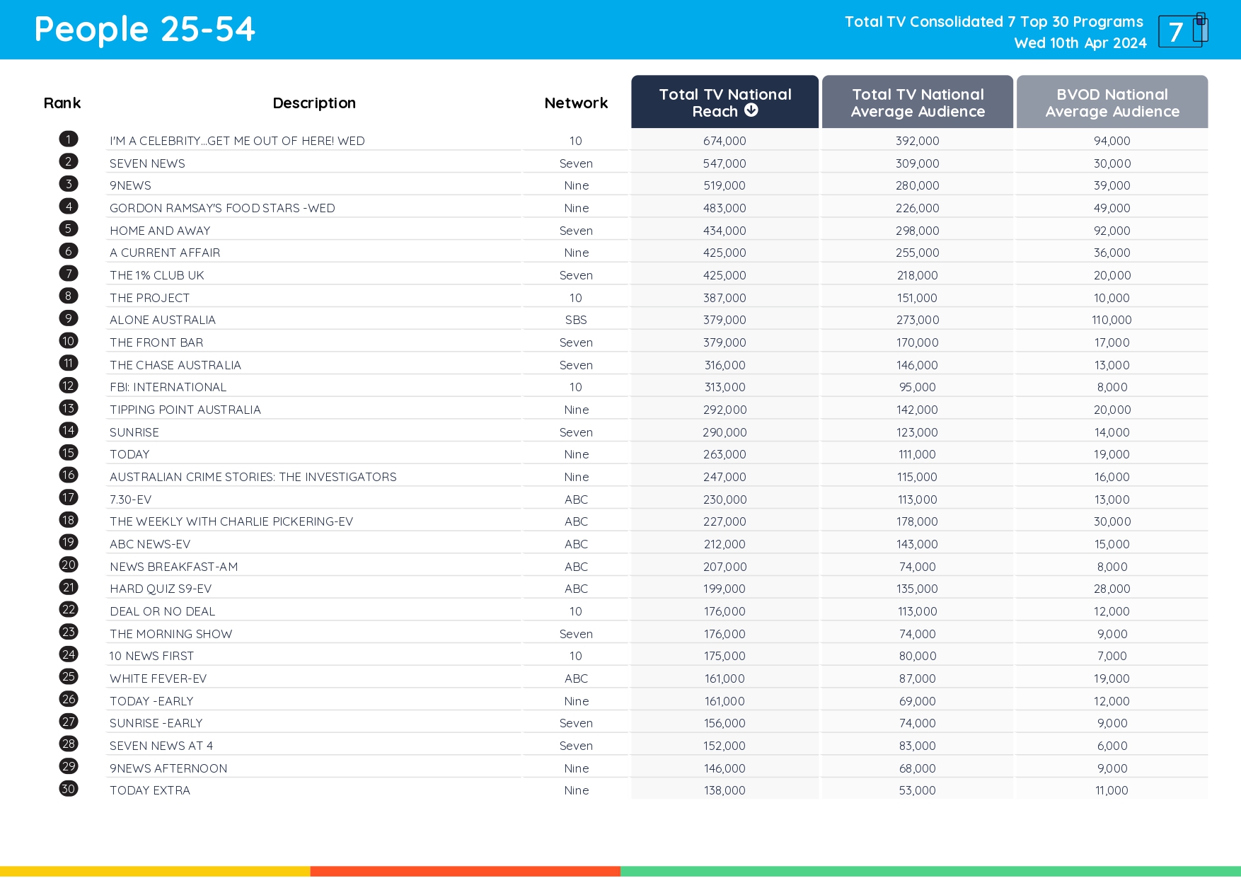 TV Ratings Australia