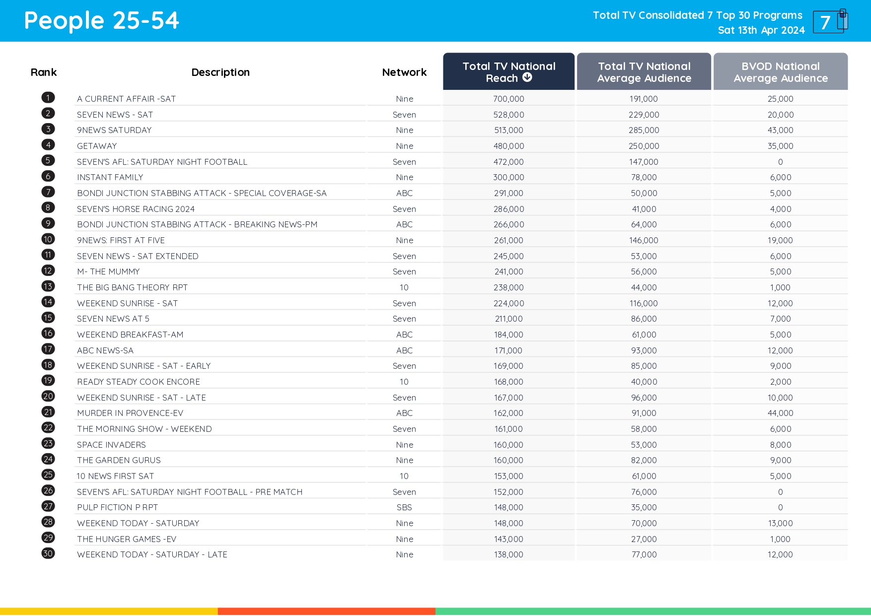TV Ratings Australia