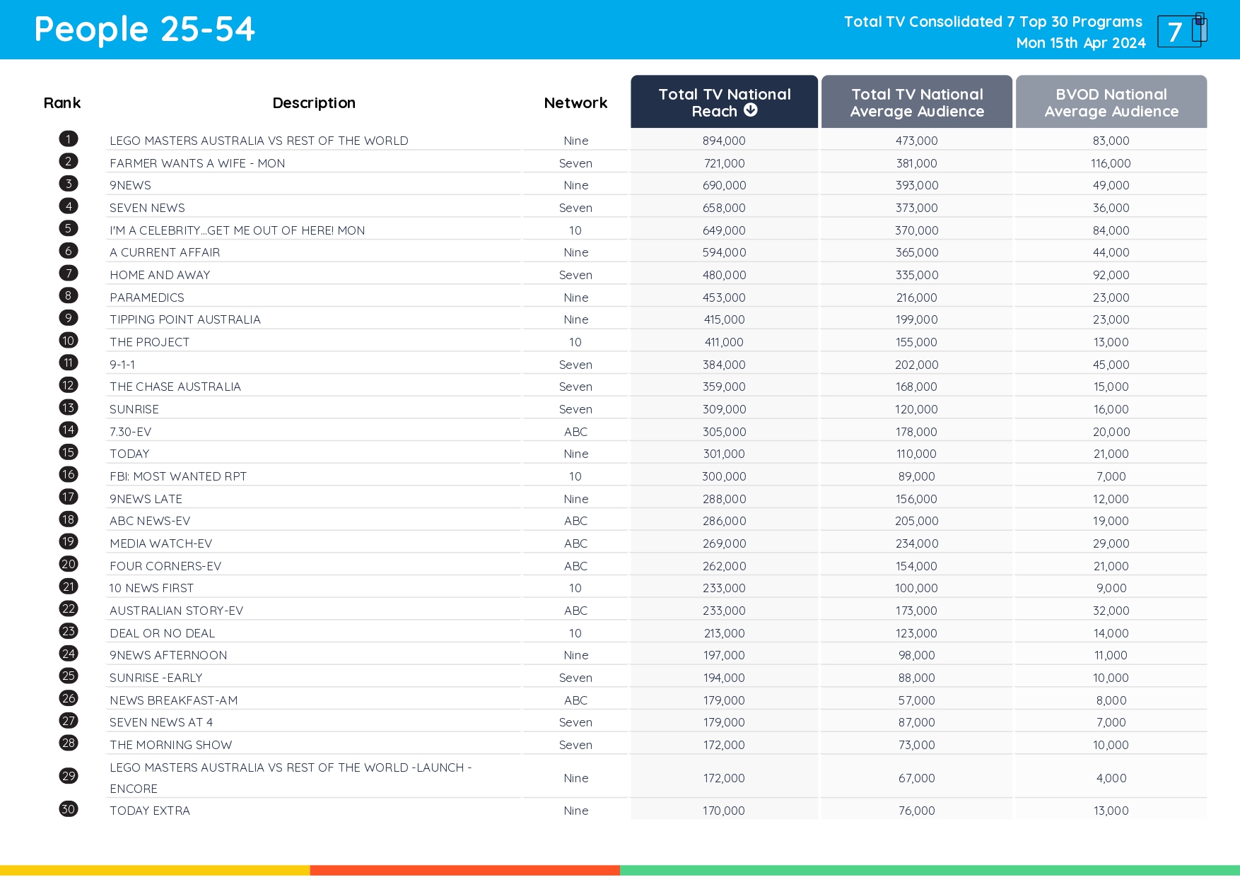 TV Ratings Australia