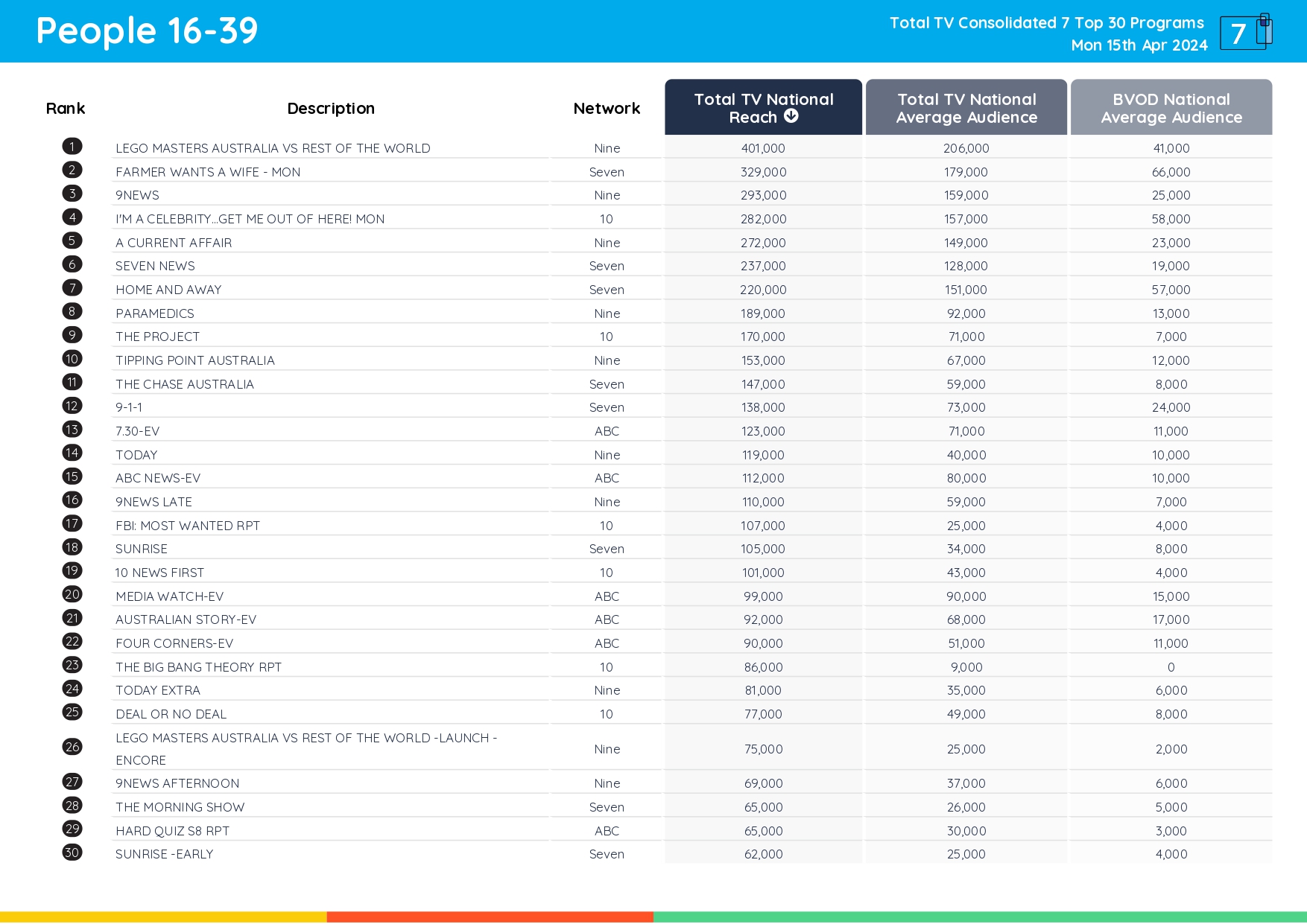 TV Ratings Australia