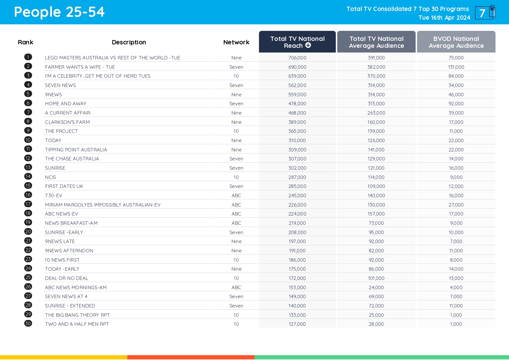 TV Ratings Australia