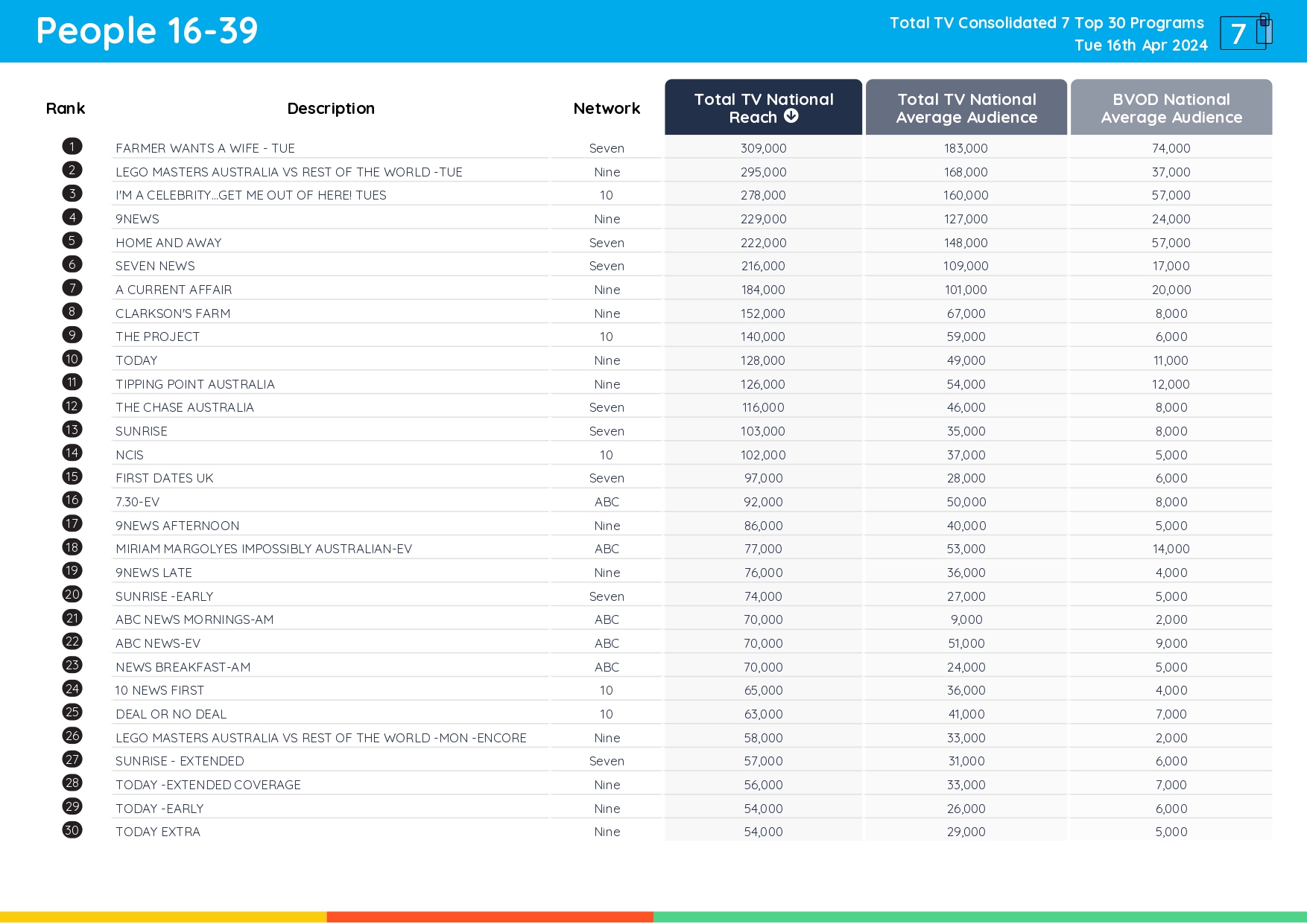 TV Ratings Australia