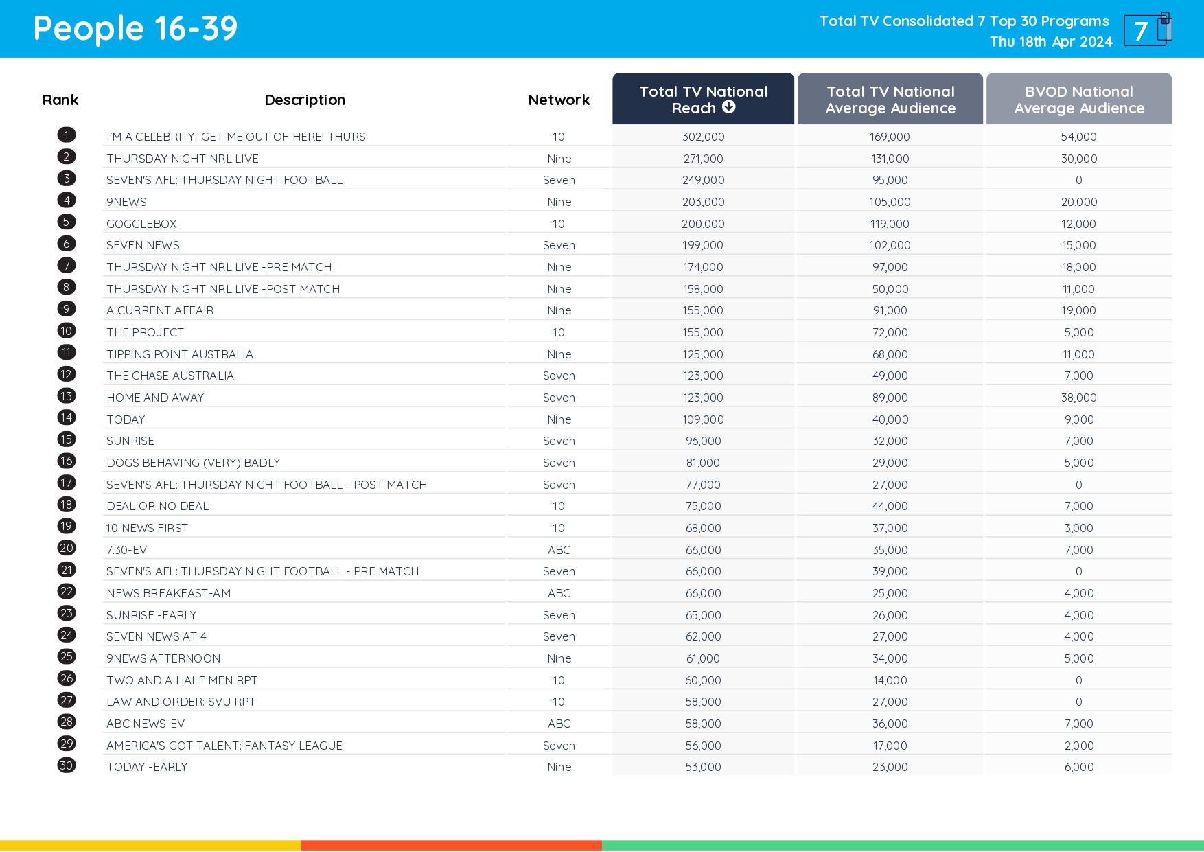 TV Ratings Australia