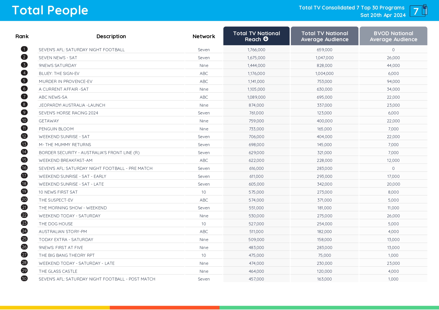 TV Ratings Australia