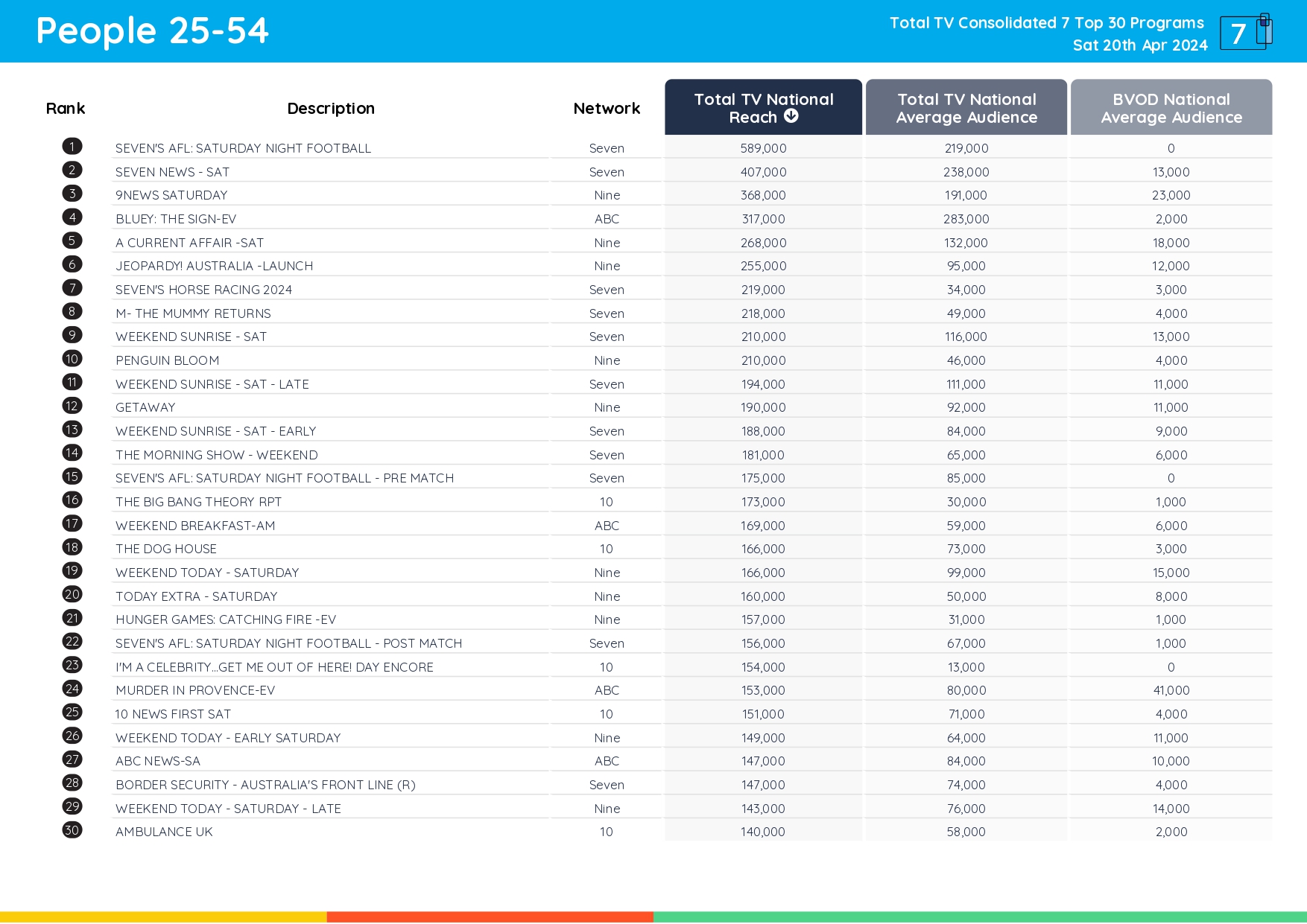 TV Ratings Australia