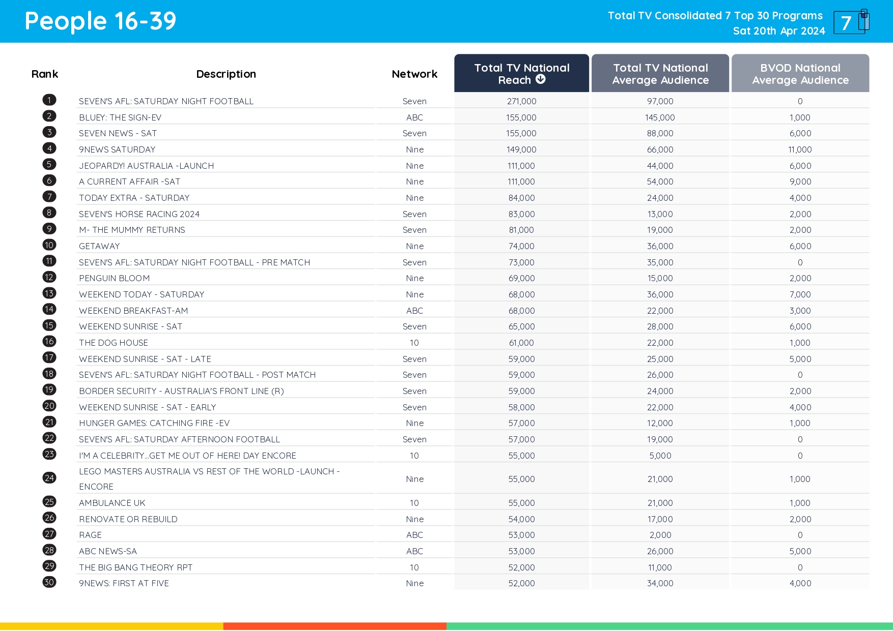 TV Ratings Australia