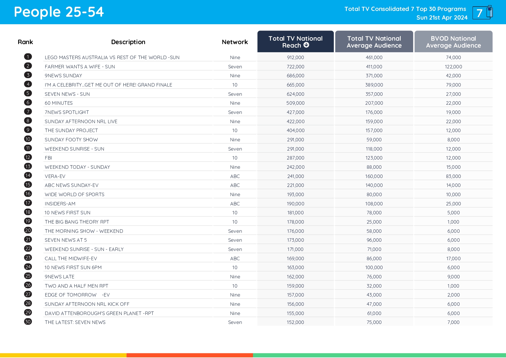 TV Ratings Australia