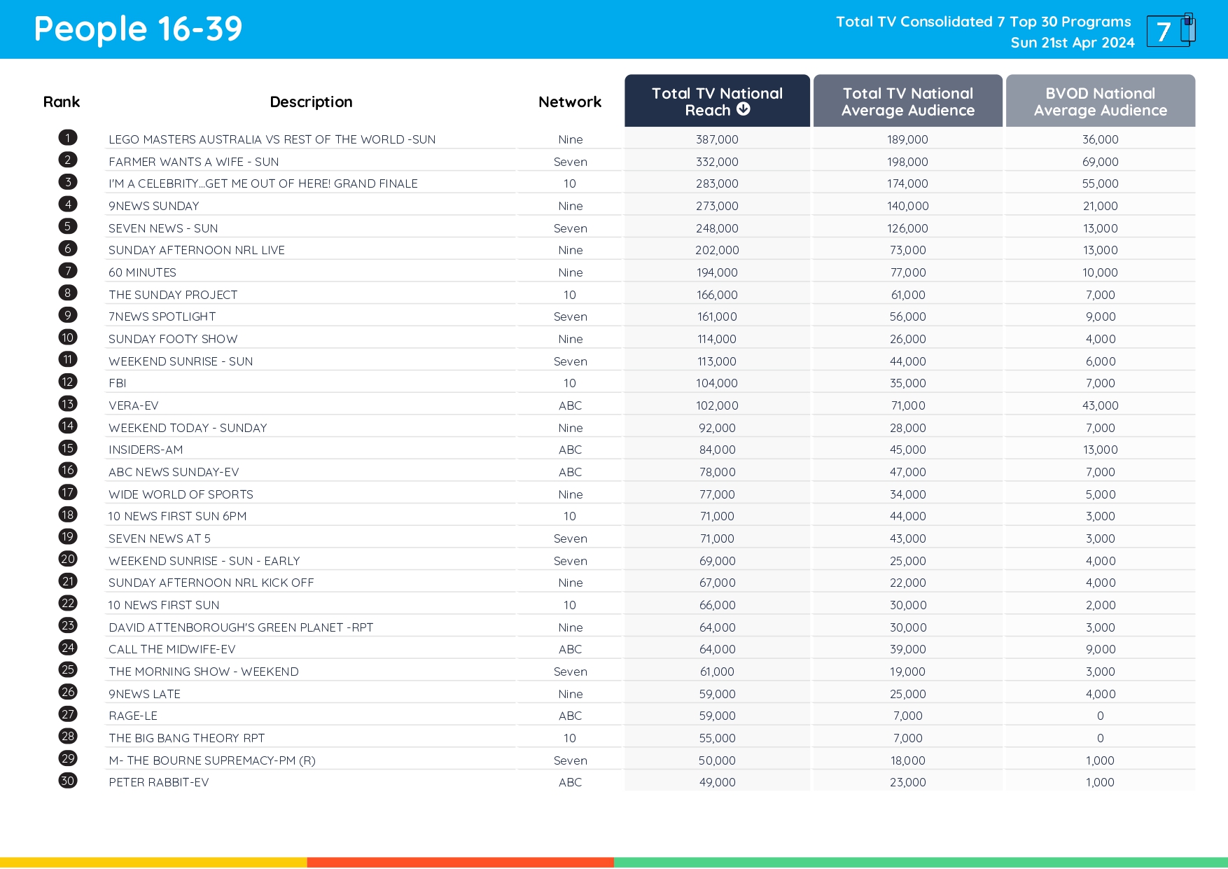 TV Ratings Australia