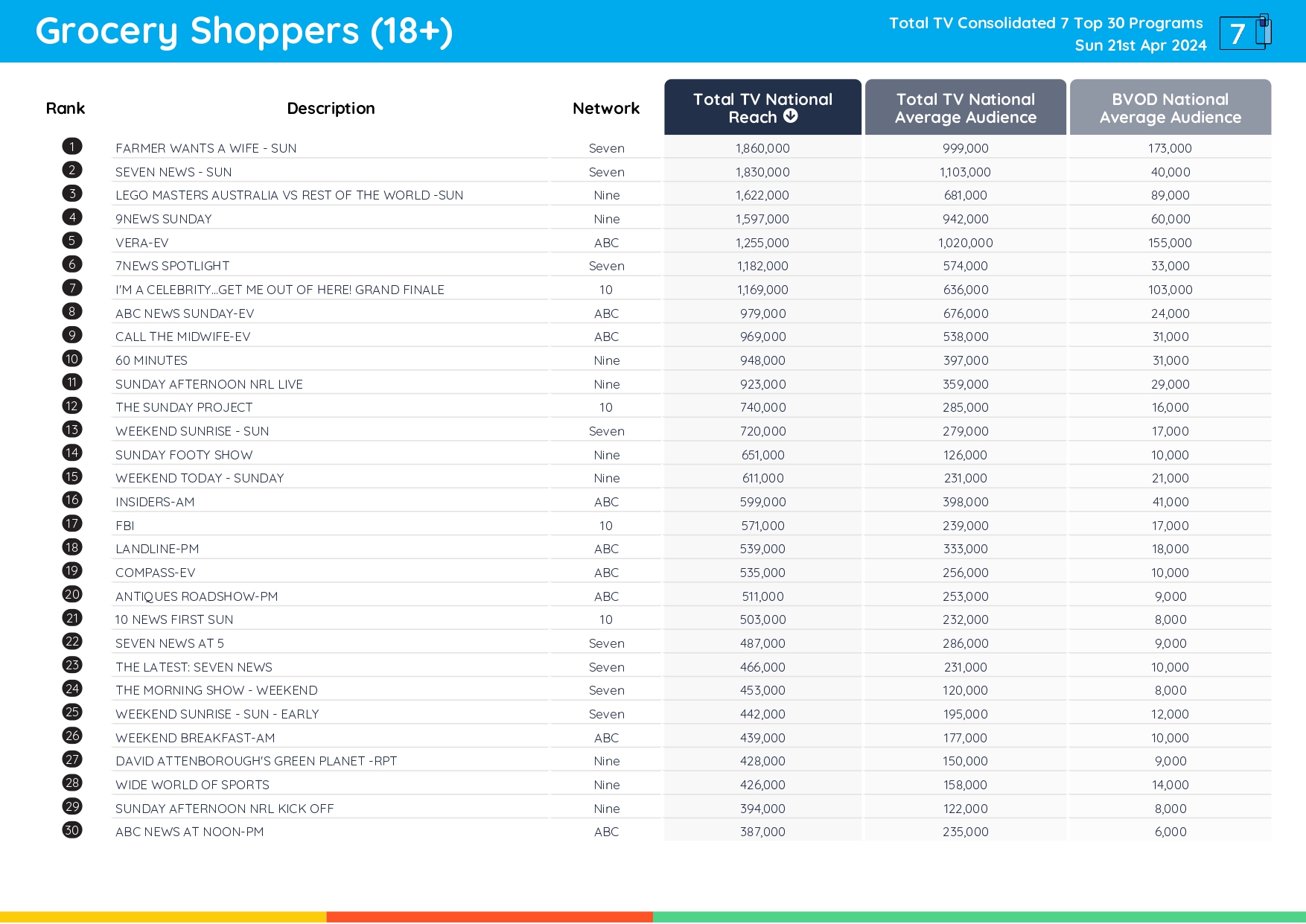 TV Ratings Australia