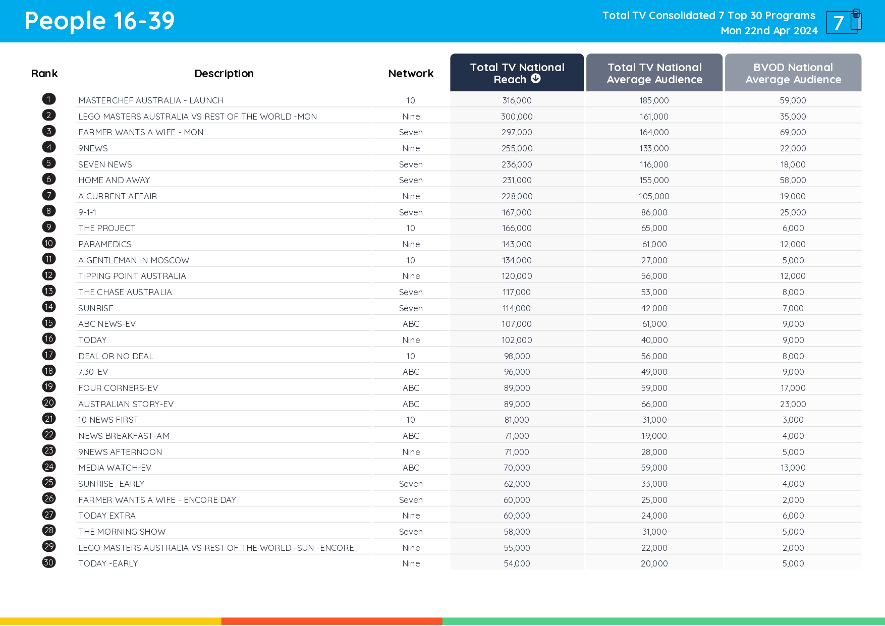 TV Ratings Australia